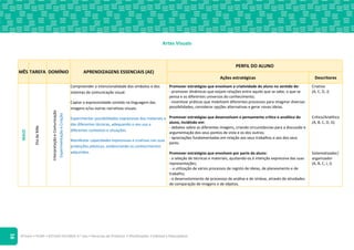©Texto • PLIM! • ESTUDO DO MEIO 4.o ano • Recursos do Professor • Planificações • Editável e fotocopiável
16
Artes Visuais
MÊS TAREFA DOMÍNIO APRENDIZAGENS ESSENCIAIS (AE)
PERFIL DO ALUNO
Ações estratégicas Descritores
MAIO
Dia
da
Mãe
Interpretação
e
Comunicação
Experimentação
e
Criação
Compreender a intencionalidade dos símbolos e dos
sistemas de comunicação visual.
Captar a expressividade contida na linguagem das
imagens e/ou outras narrativas visuais.
Experimentar possibilidades expressivas dos materiais e
das diferentes técnicas, adequando o seu uso a
diferentes contextos e situações.
Manifestar capacidades expressivas e criativas nas suas
produções plásticas, evidenciando os conhecimentos
adquiridos.
Promover estratégias que envolvam a criatividade do aluno no sentido de:
- promover dinâmicas que exijam relações entre aquilo que se sabe, o que se
pensa e os diferentes universos do conhecimento;
- incentivar práticas que mobilizem diferentes processos para imaginar diversas
possibilidades, considerar opções alternativas e gerar novas ideias.
Promover estratégias que desenvolvam o pensamento crítico e analítico do
aluno, incidindo em:
- debates sobre as diferentes imagens, criando circunstâncias para a discussão e
argumentação dos seus pontos de vista e os dos outros;
- apreciações fundamentadas em relação aos seus trabalhos e aos dos seus
pares.
Promover estratégias que envolvam por parte do aluno:
- a seleção de técnicas e materiais, ajustando-os à intenção expressiva das suas
representações;
- a utilização de vários processos de registo de ideias, de planeamento e de
trabalho;
- o desenvolvimento de processos de análise e de síntese, através de atividades
de comparação de imagens e de objetos.
Criativo
(A, C, D, J)
Crítico/Analítico
(A, B, C, D, G)
Sistematizador/
organizador
(A, B, C, I, J)
 