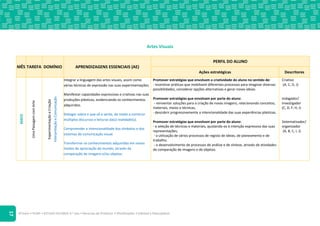 ©Texto • PLIM! • ESTUDO DO MEIO 4.o ano • Recursos do Professor • Planificações • Editável e fotocopiável
17
Artes Visuais
MÊS TAREFA DOMÍNIO APRENDIZAGENS ESSENCIAIS (AE)
PERFIL DO ALUNO
Ações estratégicas Descritores
MAIO
Uma
Paisagem
com
Arte
Experimentação
e
Criação
Interpretação
e
Comunicação
Integrar a linguagem das artes visuais, assim como
várias técnicas de expressão nas suas experimentações.
Manifestar capacidades expressivas e criativas nas suas
produções plásticas, evidenciando os conhecimentos
adquiridos.
Dialogar sobre o que vê e sente, de modo a construir
múltiplos discursos e leituras da(s) realidade(s).
Compreender a intencionalidade dos símbolos e dos
sistemas de comunicação visual.
Transformar os conhecimentos adquiridos em novos
modos de apreciação do mundo, através da
comparação de imagens e/ou objetos.
Promover estratégias que envolvam a criatividade do aluno no sentido de:
- incentivar práticas que mobilizem diferentes processos para imaginar diversas
possibilidades, considerar opções alternativas e gerar novas ideias.
Promover estratégias que envolvam por parte do aluno:
- reinventar soluções para a criação de novas imagens, relacionando conceitos,
materiais, meios e técnicas;
- descobrir progressivamente a intencionalidade das suas experiências plásticas.
Promover estratégias que envolvam por parte do aluno:
- a seleção de técnicas e materiais, ajustando-os à intenção expressiva das suas
representações;
- a utilização de vários processos de registo de ideias, de planeamento e de
trabalho;
- o desenvolvimento de processos de análise e de síntese, através de atividades
de comparação de imagens e de objetos.
Criativo
(A, C, D, J)
Indagador/
Investigador
(C, D, F, H, I)
Sistematizador/
organizador
(A, B, C, I, J)
 