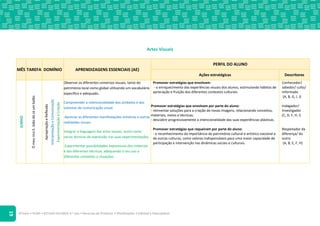 ©Texto • PLIM! • ESTUDO DO MEIO 4.o ano • Recursos do Professor • Planificações • Editável e fotocopiável
19
Artes Visuais
MÊS TAREFA DOMÍNIO APRENDIZAGENS ESSENCIAIS (AE)
PERFIL DO ALUNO
Ações estratégicas Descritores
JUNHO
Ó
meu
rico
S.
João
dá
cá
um
balão
Apropriação
e
Reflexão
Interpretação
e
Comunicação
Experimentação
e
Criação
Observar os diferentes universos visuais, tanto do
património local como global utilizando um vocabulário
específico e adequado.
Compreender a intencionalidade dos símbolos e dos
sistemas de comunicação visual.
Apreciar as diferentes manifestações artísticas e outras
realidades visuais.
Integrar a linguagem das artes visuais, assim como
várias técnicas de expressão nas suas experimentações.
Experimentar possibilidades expressivas dos materiais
e das diferentes técnicas, adequando o seu uso a
diferentes contextos e situações.
Promover estratégias que envolvam:
- o enriquecimento das experiências visuais dos alunos, estimulando hábitos de
apreciação e fruição dos diferentes contextos culturais.
Promover estratégias que envolvam por parte do aluno:
- reinventar soluções para a criação de novas imagens, relacionando conceitos,
materiais, meios e técnicas;
- descobrir progressivamente a intencionalidade das suas experiências plásticas.
Promover estratégias que requeiram por parte do aluno:
- o reconhecimento da importância do património cultural e artístico nacional e
de outras culturas, como valores indispensáveis para uma maior capacidade de
participação e intervenção nas dinâmicas sociais e culturais.
Conhecedor/
sabedor/ culto/
informado
(A, B, G, I, J)
Indagador/
Investigador
(C, D, F, H, I)
Respeitador da
diferença/ do
outro
(A, B, E, F, H)
 