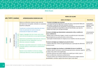 ©Texto • PLIM! • ESTUDO DO MEIO 4.o ano • Recursos do Professor • Planificações • Editável e fotocopiável
2
Artes Visuais
MÊS TAREFA DOMÍNIO APRENDIZAGENS ESSENCIAIS (AE)
PERFIL DO ALUNO
Ações estratégicas Descritores
SETEMBRO
Outono
Apropriação
e
Reflexão
Interpretação
e
Comunicação
Experimentação
e
Criação
Observar os diferentes universos visuais, tanto do
património local como global, utilizando um vocabulário
específico e adequado.
Transformar os conhecimentos adquiridos em novos
modos de apreciação do mundo, através da
comparação de imagens e/ou objetos.
Integrar a linguagem das artes visuais, assim como
várias técnicas de expressão nas suas experimentações.
Experimentar possibilidades expressivas dos materiais e
das diferentes técnicas, adequando o seu uso a
diferentes contextos e situações.
Manifestar capacidades expressivas e criativas nas suas
produções plásticas, evidenciando os conhecimentos
adquiridos.
Apreciar os seus trabalhos e os dos seus colegas,
mobilizando diferentes critérios de argumentação.
Promover estratégias que envolvam:
- o enriquecimento das experiências visuais dos alunos, estimulando hábitos de
apreciação e fruição dos diferentes contextos culturais;
- a consciencialização de que o(s) gosto(s) se desenvolve(m) e forma(m) através
da prática sistemática de experiências culturais diversificadas, quer seja nos
âmbitos da fruição, quer da experimentação.
Promover estratégias que desenvolvam o pensamento crítico e analítico do
aluno, incidindo em:
- debates sobre as diferentes imagens, criando circunstâncias para a discussão e
argumentação dos seus pontos de vista e os dos outros;
- apreciações fundamentadas em relação aos seus trabalhos e aos dos seus pares.
Promover estratégias que impliquem por parte do aluno:
- mobilizar diferentes critérios de argumentação para a apreciação dos diferentes
universos visuais.
Promover estratégias que envolvam a criatividade do aluno no sentido de:
- mobilizar saberes e processos, através dos quais perceciona, seleciona, organiza
os dados e lhes atribui novos significados;
- promover dinâmicas que exijam relações entre aquilo que se sabe, o que se
pensa e os diferentes universos do conhecimento;
- incentivar práticas que mobilizem diferentes processos para imaginar diversas
possibilidades, considerar opções alternativas e gerar novas ideias.
Conhecedor/
sabedor/ culto/
informado
(A, B, G, I, J)
Crítico/Analítico
(A, B, C, D, G)
Questionador
(A, F, G, I, J)
Criativo
(A, C, D, J)
 