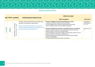 ©Texto • PLIM! • ESTUDO DO MEIO 4.o ano • Recursos do Professor • Planificações • Editável e fotocopiável
4
Expressão Dramática/Teatro
MÊS TAREFA DOMÍNIO APRENDIZAGENS ESSENCIAIS (AE)
PERFIL DO ALUNO
Ações estratégicas Descritores
OUTUBRO
Espelhos
Interpretação
e
Comunicação
Experimentação
e
Criação
Distinguir, pela experimentação e pela reflexão, jogo
dramático, improvisação e representação.
Explorar as possibilidades motoras e expressivas do
corpo em diferentes atividades (de movimento livre ou
orientado, criação de personagens, etc).
Promover estratégias que criem oportunidades para o aluno:
- colaborar com outros, auxiliar terceiros em tarefas;
- fornecer feedback para melhoria ou aprofundamento de ações;
- apoiar atuações úteis para outros (trabalhos de grupo).
Promover estratégias que envolvam a criatividade do aluno no sentido de:
- mobilizar saberes e processos, através dos quais perceciona, seleciona,
organiza os dados e lhe atribui novos significados;
- promover dinâmicas que exijam relações entre aquilo que se sabe, o que se
pensa e os diferentes universos do conhecimento;
- incentivar práticas que mobilizem diferentes processos para imaginar
diferentes possibilidades;
-considerar opções alternativas e gerar novas ideias.
Participativo/
colaborador (B,
C, D, E, F)
Criativo (A, C, D,
J)
 