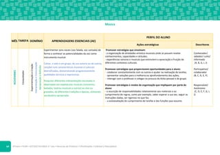 ©Texto • PLIM! • ESTUDO DO MEIO 4.o ano • Recursos do Professor • Planificações • Editável e fotocopiável
5
Música
MÊS TAREFA DOMÍNIO APRENDIZAGENS ESSENCIAIS (AE)
PERFIL DO ALUNO
Ações estratégicas Descritores
NOVEMBRO
Conquistador
Experimentação
e
Criação
Interpretação
e
Comunicação
Apropriação
e
Reflexão
Experimentar sons vocais (voz falada, voz cantada) de
forma a conhecer as potencialidades da voz como
instrumento musical.
Cantar, a solo e em grupo, da sua autoria ou de outros,
canções com características musicais e culturais
diversificadas, demonstrando progressivamente
qualidades técnicas e expressivas.
Pesquisar diferentes interpretações escutadas e
observadas em espetáculos musicais (concertos,
bailados, teatros musicais e outros) ao vivo ou
gravados, de diferentes tradições e épocas, utilizando
vocabulário apropriado.
Promover estratégias que envolvam:
- a organização de atividades artístico-musicais onde se possam revelar
conhecimentos, capacidades e atitudes;
- experiências sonoras e musicais que estimulem a apreciação e fruição de
diferentes contextos culturais.
Promover estratégias que proporcionem oportunidades para o aluno:
- colaborar constantemente com os outros e ajudar na realização de tarefas;
- apresentar soluções para a melhoria ou aprofundamento das ações;
- interagir com o professor e colegas na procura do êxito pessoal e de grupo.
Promover estratégias e modos de organização que impliquem por parte do
aluno:
- a assunção de responsabilidades relativamente aos materiais e ao
cumprimento de regras, como por exemplo, saber esperar a sua vez, seguir as
instruções dadas, ser rigoroso no que faz;
- a autoavaliação do cumprimento de tarefas e das funções que assume.
Conhecedor/
sabedor/ culto/
informado
(A, B, G, I, J)
Participativo/
colaborador
(B, C, D, E, F)
Responsável/
Autónomo
(C, D, E, F, G, I,
J)
 