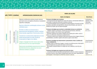 ©Texto • PLIM! • ESTUDO DO MEIO 4.o ano • Recursos do Professor • Planificações • Editável e fotocopiável
6
Artes Visuais
MÊS TAREFA DOMÍNIO APRENDIZAGENS ESSENCIAIS (AE)
PERFIL DO ALUNO
Ações estratégicas Descritores
NOVEMBRO
Vamos
construir
um
castelo
Apropriação
e
Reflexão
Interpretação
e
Comunicação
Experimentação
e
Criação
Observar os diferentes universos visuais, tanto do
património local como global utilizando um vocabulário
específico e adequado.
Apreciar as diferentes manifestações artísticas e outras
realidades visuais.
Perceber as razões e os processos para o
desenvolvimento do(s) gosto(s): escolher, sintetizar,
tomar decisões, argumentar e formar juízos críticos.
Transformar os conhecimentos adquiridos em novos
modos de apreciação do mundo, através da
comparação de imagens e/ou objetos.
Integrar a linguagem das artes visuais, assim como
várias técnicas de nas suas experimentações.
Experimentar possibilidades expressivas dos materiais e
das diferentes técnicas, adequando o seu uso a
diferentes contextos e situações.
Promover estratégias que envolvam:
- o enriquecimento das experiências visuais dos alunos, estimulando hábitos de
apreciação e fruição dos diferentes contextos culturais;
- a consciencialização de que o(s) gosto(s) se desenvolve(m) e forma(m) através
da prática sistemática de experiências culturais diversificadas, quer seja nos
âmbitos da fruição, quer da experimentação.
Promover estratégias que envolvam a criatividade do aluno no sentido de:
- mobilizar saberes e processos, através dos quais perceciona, seleciona,
organiza os dados e lhes atribui novos significados;
- promover dinâmicas que exijam relações entre aquilo que se sabe, o que se
pensa e os diferentes universos do conhecimento;
- incentivar práticas que mobilizem diferentes processos para imaginar diversas
possibilidades, considerar opções alternativas e gerar novas ideias.
Promover estratégias que desenvolvam o pensamento crítico e analítico do
aluno, incidindo em:
- debates sobre as diferentes imagens, criando circunstâncias para a discussão e
argumentação dos seus pontos de vista e os dos outros;
- apreciações fundamentadas em relação aos seus trabalhos e aos dos seus
pares.
Promover estratégias que requeiram por parte do aluno:
- o reconhecimento da importância do património cultural e artístico nacional e
de outras culturas, como valores indispensáveis para uma maior capacidade de
participação e intervenção nas dinâmicas sociais e culturais.
Conhecedor/
sabedor/ culto/
informado
(A, B, G, I, J)
Criativo
(A, C, D, J)
Crítico/Analítico
(A, B, C, D, G)
Respeitador da
diferença/ do
outro
(A, B, E, F, H)
 