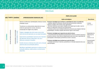 ©Texto • PLIM! • ESTUDO DO MEIO 4.o ano • Recursos do Professor • Planificações • Editável e fotocopiável
7
Artes Visuais
MÊS TAREFA DOMÍNIO APRENDIZAGENS ESSENCIAIS (AE)
PERFIL DO ALUNO
Ações estratégicas Descritores
DEZEMBRO
Estrelas
de
Natal
sustentáveis
Interpretação
e
Comunicação
Experimentação
e
Criação
Apreciar as diferentes manifestações artísticas e outras
realidades visuais.
Transformar os conhecimentos adquiridos em novos
modos de apreciação do mundo, através da
comparação de imagens e/ou objetos.
Integrar a linguagem das artes visuais, assim como
várias técnicas de expressão nas suas experimentações.
Experimentar possibilidades expressivas dos materiais e
das diferentes técnicas, adequando o seu uso a
diferentes contextos e situações.
Escolher técnicas e materiais de acordo com a intenção
expressiva das suas produções plásticas.
Manifestar capacidades expressivas e criativas nas suas
produções plásticas, evidenciando os conhecimentos
adquiridos.
Promover estratégias que envolvam a criatividade do aluno no sentido de:
- mobilizar saberes e processos, através dos quais perceciona, seleciona,
organiza os dados e lhes atribui novos significados;
- promover dinâmicas que exijam relações entre aquilo que se sabe, o que se
pensa e os diferentes universos do conhecimento;
- incentivar práticas que mobilizem diferentes processos para imaginar diversas
possibilidades, considerar opções alternativas e gerar novas ideias.
Promover estratégias que requeiram por parte do aluno:
- o reconhecimento da importância do património cultural e artístico nacional e
de outras culturas, como valores indispensáveis para uma maior capacidade de
participação e intervenção nas dinâmicas sociais e culturais.
Promover estratégias que envolvam por parte do aluno:
- a seleção de técnicas e materiais, ajustando-os à intenção expressiva das suas
representações.
Criativo
(A, C, D, J)
Respeitador da
diferença/ do
outro
(A, B, E, F, H)
Sistematizador/
organizador
(A, B, C, I, J)
 