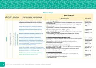©Texto • PLIM! • ESTUDO DO MEIO 4.o ano • Recursos do Professor • Planificações • Editável e fotocopiável
8
Música e Dança
MÊS TAREFA DOMÍNIO APRENDIZAGENS ESSENCIAIS (AE)
PERFIL DO ALUNO
Ações estratégicas Descritores
JANEIRO
Solta
o
artista
que
há
em
ti
Experimentação
e
Criação
Interpretação
e
Comunicação
Apropriação
e
Reflexão
Experimentar sons vocais (voz falada, voz cantada) de forma a
conhecer as potencialidades da voz como instrumento
musical.
Cantar, a solo e em grupo, da sua autoria ou de outros,
canções com características musicais e culturais diversificadas,
demonstrando progressivamente qualidades técnicas e
expressivas.
Apresentar publicamente atividades artísticas em que se
articula a música com outras áreas do conhecimento.
Interpretar o seu papel coreográfico, mobilizando o
vocabulário desenvolvido, através de um desempenho
expressivo-formal, em consonância com os contextos e os
materiais da intervenção performativa, pela adequação entre
o domínio dos princípios de movimento envolvidos e a
expressividade inerente à interpretação.
Interagir com os colegas, no sentido da procura do sucesso
pessoal e o do grupo, na apresentação da performance, e com
as audiências, recebendo e aceitando as críticas.
Partilhar, com os pares, as músicas do seu quotidiano e
debater sobre os diferentes tipos de música.
Promover estratégias que envolvam:
- a organização de atividades artístico-musicais onde se possam revelar conhecimentos,
capacidades e atitudes;
- experiências sonoras e musicais que estimulem a apreciação e fruição de diferentes
contextos culturais;
- a memorização e a mobilização do conhecimento em novas situações.
Promover estratégias que envolvam por parte do aluno:
- o desenvolvimento do pensamento crítico, face à qualidade da sua própria produção
musical e à do meio que o rodeia;
- a manifestação da sua opinião em relação aos seus trabalhos e aos dos pares;
- o cruzamento de diferentes áreas do saber.
Promover estratégias que impliquem, por parte do aluno:
- a consciência e o progressivo domínio do corpo enquanto instrumento de expressão e
comunicação;
- a adequação entre o domínio dos princípios de movimento envolvidos e a
expressividade inerente à interpretação.
Promover estratégias que requeiram por parte do aluno:
- a interação com o professor, colegas e audiências, argumentando as suas opiniões,
admitindo e aceitando as dos outros;
-a inclusão da opinião dos pares para a melhoria e aprofundamento de saberes;
-o entendimento e o cumprimento de instruções.
Promover estratégias que impliquem:
- a consciência e o progressivo domínio técnico da voz e dos instrumentos na
performance musical;
- a utilização dos elementos expressivos da música;
- o rigor na comunicação.
Conhecedor/
sabedor/ culto/
informado
(A, B, G, I, J)
Criativo/Crítico/
Analítico
(A, B, C, D, G, J)
Comunicador /
Desenvolvimento
da linguagem e
da oralidade
(A, B, D, E, H)
Respeitador da
diferença/ do
outro
(A, B, E, F, H)
Comunicador
(A, B, D, E, H)
 