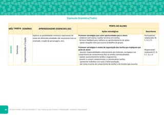 ©Texto • PLIM! • ESTUDO DO MEIO 4.o ano • Recursos do Professor • Planificações • Editável e fotocopiável
9
Expressão Dramática/Teatro
MÊS TAREFA DOMÍNIO APRENDIZAGENS ESSENCIAIS (AE)
PERFIL DO ALUNO
Ações estratégicas Descritores
JANEIRO
Siameses
Experimentação
e
Criação
Explorar as possibilidades motoras e expressivas do
corpo em diferentes atividades (de movimento livre ou
orientado, criação de personagens, etc).
Promover estratégias que criem oportunidades para o aluno:
- colaborar com outros, auxiliar terceiros em tarefas;
- fornecer feedback para melhoria ou aprofundamento de ações;
- apoiar atuações úteis para outros (trabalhos de grupo).
Promover estratégias e modos de organização das tarefas que impliquem por
parte do aluno:
- assumir responsabilidades relativamente aos materiais, ao espaço e ao
cumprimento de compromissos face às tarefas contratualizadas;
- realizar autonomamente tarefas e organizá-las;
- assumir e cumprir compromissos, e contratualizar tarefas;
- apresentar trabalhos com auto e heteroavaliação;
- dar conta a outros do cumprimento de tarefas e de funções que assumiu.
Participativo/
colaborador (B,
C, D, E, F)
Responsável/
autónomo (C, D,
E, F, G, I, J)
 