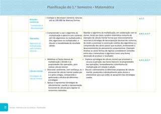 ©Texto. PLIM! Recursos do Professor. Planificações
11
Relações
numéricas
Composição e
decomposição
 Compor e decompor números naturais
até ao 100 000 de diversas formas.
A, C, F
Operações
Algoritmo da
multiplicação
com números
naturais
 Compreender e usar o algoritmo da
multiplicação e aplicá-lo com números
até três algarismos no multiplicando e
dois algarismos no multiplicador, e
discutir a razoabilidade do resultado
obtido.
Abordar o algoritmo da multiplicação, em colaboração com os
alunos, tendo por base a análise sistemática conjunta de
exemplos de cálculo mental formal que intencionalmente
recorrem à estratégia de decomposição decimal dos números,
de modo a promover a construção coletiva dos algoritmos e a
compreensão dos vários passos que ocultam, promovendo o
desenvolvimento do pensamento computacional. [Exemplo:
Analisar as várias formas de registar e estabelecer conexões
entre elas e sistematizar o algoritmo como uma forma
abreviada de produzir o resultado].
A, B, C, D, E, F
Cálculo mental
Estratégias de
cálculo mental
 Mobilizar os factos básicos da
multiplicação / divisão e as
propriedades das operações, para
realizar cálculo mental.
 Descrever oralmente, com confiança, os
processos de cálculo mental usados por
si e pelos colegas, comparando e
apreciando a eficácia de diferentes
estratégias.
 Aplicar e representar estratégias de
cálculomental, usando a representação
horizontal do cálculo para registar os
raciocínios realizados.
 Explorar estratégias de cálculo mental que envolvam o
recurso à partição, aos factos básicos e às propriedades
das operações, nomeadamente à distributiva da
multiplicação em relação à adição.
 Discutir coletivamente as diferentes propostas de cálculo
mental, produzidos individualmente pelos alunos e
sistematizar para que todos se apropriem das estratégias
usadas.
A, B, C, D, E, F
Planificação do 1.o
Semestre  Matemática
 