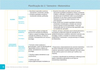 ©Texto. PLIM! Recursos do Professor. Planificações
12
ÁLGEBRA
Expressões e
relações
Igualdades
aritméticas
 Reconhecer expressões numéricas
equivalentes, envolvendo a divisão.
 Completar igualdades aritméticas
envolvendo a divisão, justificando.
 Orquestrar discussões com toda a turma em que se
apresentem igualdades (verdadeiras e falsas), envolvendo
a adição, a subtração, a multiplicação e a divisão e solicitar
aos alunos que se manifestem sobre a sua veracidade e
justifiquem as suas ideias, proporcionando feedback
individual aos alunos de modo a favorecer a sua
autorregulação.
 Propor tarefas para completar igualdades aritméticas,
envolvendo a multiplicação e a divisão com números
naturais, fazendo uso das propriedades. O foco das
comparações deve ser na estrutura das expressões e não
no resultado das operações.
CAPACIDADES
MATEMÁTICAS
Resolução de
problemas
Processo
Estratégias
Raciocínio
matemático
Conjeturar e
generalizar
Classificar
Justificar
 Reconhecer e aplicar as etapas do
processo de resolução de problemas.
 Aplicar e adaptar estratégias diversas de
resolução de problemas, em diversos
contextos, nomeadamente com recurso à
tecnologia.
 Formular e testar conjeturas /
generalizações, a partir da identificação de
regularidades comuns a objetos em
estudo, nomeadamente recorrendo à
tecnologia.
 Classificar objetos atendendo às suas
características.
 Justificar que uma
conjetura/generalização é verdadeira ou
 Solicitar, de forma, sistemática, que os alunos percorram e
reconheçam as diferentes etapas de resolução de um
problema (interpretar o problema, selecionar e executar uma
estratégia, e avaliar o resultado no contexto da situação
problemática), incentivando- a sua perseverança no trabalho
em Matemática.
 Proporcionar o desenvolvimento do raciocínio matemático
dos alunos solicitando, de forma explícita, processos como
conjeturar, generalizar e justificar [Exemplo: Será que a soma
de dois números pares é um número par? Justifica a tua
resposta].
 Incentivar a identificação de semelhanças e diferenças entre
objetos matemáticos agrupando-os com base em
características matemáticas.
A, C, D, F, I
A, B, C, D, E
Planificação do 1.o
Semestre  Matemática
 