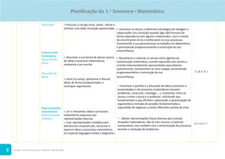 ©Texto. PLIM! Recursos do Professor. Planificações
14
Depuração
Comunicação
matemática
Expressão de
ideias
Discussão de
ideias
Representações
matemáticas
Representações
múltiplas
 Procurar e corrigir erros, testar, refinar e
otimizar uma dada resolução apresentada.
 Descrever a sua forma de pensar acerca
de ideias e processo matemáticos,
oralmente e por escrito.
 Ouvir os outros, questionar e discutir
ideias de forma fundamentada, e
contrapor argumentos.
 Ler e interpretar ideias e processos
matemáticos expressos por
representações diversas.
 Usar representações múltiplas para
demonstrar compreensão, raciocinar e
exprimir ideias e processos matemáticos,
em especial linguagem verbal e diagramas.
 Incentivar os alunos a definirem estratégias de testagem e
«depuração» (ou correção) quando algo não funciona da
forma esperada ou tem alguma «imprecisão», com o intuito
de encontrarem erros e melhorarem os seus processos,
incentivando a sua perseverança no trabalho em Matemática
e promovendo progressivamente a construção da sua
autoconfiança.
 Reconhecer e valorizar os alunos como agentes da
comunicação matemática, usando expressões dos alunos e
criando intencionalmente oportunidades para falarem,
questionarem, esclarecerem os seus colegas, promovendo
progressivamente a construção da sua
autoconfiança.
• Incentivar a partilha e a discussão de ideias (conceitos e
propriedades) e de processos matemáticos (resolver
problemas, raciocinar, investigar, …), oralmente, entre os
alunos e entre o aluno e o professor, solicitando que
fundamentem o que afirmam, valorizando a apresentação de
argumentos e tomada de posições fundamentadas e
capacidade de negociar e aceitar diferentes pontos de vista.
• Adotar representações físicas diversas para simular
situações matemáticas, não só com recurso a materiais
manipuláveis, mas também com a dramatização de processos
durante a resolução de problemas.
C, D, E, F, I
A, C, D, E, F, I
Planificação do 1.o
Semestre  Matemática
 