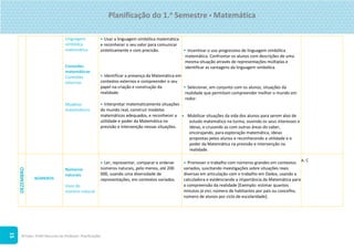 ©Texto. PLIM! Recursos do Professor. Planificações
15
Linguagem
simbólica
matemática
Conexões
matemáticas
Conexões
externas
Modelos
matemáticos
 Usar a linguagem simbólica matemática
e reconhecer o seu valor para comunicar
sinteticamente e com precisão.
 Identificar a presença da Matemática em
contextos externos e compreender o seu
papel na criação e construção da
realidade.
 Interpretar matematicamente situações
do mundo real, construir modelos
matemáticos adequados, e reconhecer a
utilidade e poder da Matemática na
previsão e intervenção nessas situações.
• Incentivar o uso progressivo de linguagem simbólica
matemática. Confrontar os alunos com descrições de uma
mesma situação através de representações múltiplas e
identificar as vantagens da linguagem simbólica.
• Selecionar, em conjunto com os alunos, situações da
realidade que permitam compreender melhor o mundo em
redor.
 Mobilizar situações da vida dos alunos para serem alvo de
estudo matemático na turma, ouvindo os seus interesses e
ideias, e cruzando as com outras áreas do saber,
encorajando, para exploração matemática, ideias
propostas pelos alunos e reconhecendo a utilidade e o
poder da Matemática na previsão e intervenção na
realidade.
DEZEMBRO
NÚMEROS
Números
naturais
Usos do
número natural
 Ler, representar, comparar e ordenar
números naturais, pelo menos, até 200
000, usando uma diversidade de
representações, em contextos variados.
 Promover o trabalho com números grandes em contextos
variados, suscitando investigações sobre situações reais
diversas em articulação com o trabalho em Dados, usando a
calculadora e evidenciando a importância da Matemática para
a compreensão da realidade [Exemplo: estimar quantos
minutos já vivi, número de habitantes por país ou concelho,
número de alunos por ciclo de escolaridade].
A, C
Planificação do 1.o
Semestre  Matemática
 