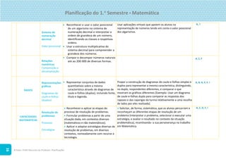©Texto. PLIM! Recursos do Professor. Planificações
16
Sistema de
numeração
decimal
Valor posicional
 Reconhecer e usar o valor posicional
de um algarismo no sistema de
numeração decimal e interpretar a
ordem de grandeza de um número,
identificando as classes e respetivas
ordens.
 Usar a estrutura multiplicativa do
sistema decimal para compreender a
grandeza dos números.
Usar aplicações virtuais que apoiem os alunos na
representação de números tendo em conta o valor posicional
dos algarismos.
A, I
Relações
numéricas
Composição e
decomposição
• Compor e decompor números naturais
até ao 200 000 de diversas formas.
A, C, F
DADOS
Representações
gráficas
Diagramas de
caule-e-folhas
(duplos)
• Representar conjuntos de dados
quantitativos sobre a mesma
característica através de diagramas de
caule-e-folhas (duplos), incluindo fonte,
título e legenda.
Propor a construção de diagramas de caule-e-folhas simples e
duplos para representar a mesma característica, distinguindo,
no duplo, respondentes diferentes, e comparar o que
mostram os gráficos diferentes [Exemplo: Usar um diagrama
de caule-e-folhas duplo para comparar as respostas dos
rapazes e das raparigas da turma relativamente a uma recolha
de lados por eles realizada].
A, B, D, E, F, I
CAPACIDADES
MATEMÁTICAS
Resolução de
problemas
Processo
Estratégias
 Reconhecer e aplicar as etapas do
processo de resolução de problemas.
 Formular problemas a partir de uma
situação dada, em contextos diversos
(matemáticos e não matemáticos).
 Aplicar e adaptar estratégias diversas de
resolução de problemas, em diversos
contextos, nomeadamente com recurso à
tecnologia.
 Solicitar, de forma, sistemática, que os alunos percorram e
reconheçam as diferentes etapas de resolução de um
problema (interpretar o problema, selecionar e executar uma
estratégia, e avaliar o resultado no contexto da situação
problemática), incentivando- a sua perseverança no trabalho
em Matemática.
A, C, D, F, I
Planificação do 1.o
Semestre  Matemática
 