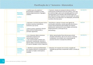 ©Texto. PLIM! Recursos do Professor. Planificações
17
Raciocínio
matemático
Justificar
 Justificar que uma conjetura /
generalização é verdadeira ou falsa,
usando progressivamente a linguagem
simbólica.
 Favorecer, através da resolução de diversas tarefas, o
conhecimento de diferentes formas de justificar, como seja,
por coerência lógica, pelo uso de exemplos genéricos ou de
contraexemplos e por exaustão. Após familiarização com
estas diferentes formas, orquestrar uma discussão com toda a
turma sobre as suas diferenças e sua adequação, promovendo
o sentido crítico dos alunos.
A, C, D, E, F, I
Comunicação
matemática
Expressão de
ideias
Discussão de
ideias
 Descrever a sua forma de pensar acerca
de ideias e processo matemáticos,
oralmente e por escrito.
 Ouvir os outros, questionar e discutir
ideias de forma fundamentada, e
contrapor argumentos.
 Reconhecer e valorizar os alunos como agentes da
comunicação matemática, usando expressões dos alunos e
criando intencionalmente oportunidades para falarem,
questionarem, esclarecerem os seus colegas, promovendo
progressivamente a construção da sua
autoconfiança.
A, C, E, F
Representações
matemáticas
Representações
múltiplas
 Ler e interpretar ideias e processos
matemáticos expressos por
representações diversas.
 Usar representações múltiplas para
demonstrar compreensão, raciocinar e
exprimir ideias e processos matemáticos,
em especial linguagem verbal e diagramas.
 Adotar representações físicas diversas para simular
situações matemáticas, não só com recurso a materiais
manipuláveis, mas também com a dramatização de
processos durante a resolução de problemas.
A, C, D, E, F, I
Conexões
matemáticas
Conexões
externas
 Identificar a presença da Matemática
em contextos externos e compreender o
seu papel na criação e construção da
realidade.
 Selecionar, em conjunto com os alunos, situações da
realidade que permitam compreender melhor o mundo em
redor.
C, D, E, F, H
Planificação do 1.o
Semestre  Matemática
 