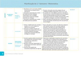 ©Texto. PLIM! Recursos do Professor. Planificações
18
JANEIRO
GEOMETRIA E
MEDIDA
Área
Medição e
unidades de
medida
• Reconhecer o cm2
e o m2
como unidades
convencionais de medida da área e
relacioná-las.
 Generalizar a expressão para o cálculo
da medida da área do retângulo,
relacionando-a com a contagem
estruturada do número de unidades
existentes num retângulo.
 Generalizar a expressão para o cálculo
da medida da área do quadrado.
 Promover a discussão acerca das vantagens de usar
unidades de medida convencionais, como o cm2
e o m2
.
 Em conexão com o tema Álgebra, promover a descoberta
da fórmula para o cálculo da medida da área do retângulo
através da sistematização do processo de contagem
organizada do número de unidades necessárias para cobrir
a superfície do retângulo, recorrendo à multiplicação.
 Propor a descoberta da expressão para o cálculo da medida
da área do quadrado, tomando esta como caso particular
da do retângulo.
B, C, D, E, F
Usos da área
 Estimar a medida da área de uma figura
usando o cm2
e o m2
e explicar as
razões da sua estimativa.
 Interpretar e modelar situações que
envolvam área, expressa em m2
ou cm2
,
e resolver problemas associados,
comparando criticamente diferentes
estratégias da resolução.
• Propor a descoberta, em grupo, dos diferentes retângulos
que é possível construir com uma dada medida de
perímetro e qual deles tem maior medida de área,
favorecendo a concretização física da situação e a
posterior representação em papel quadriculado com
quadrículas de 1 cm de lado, proporcionando tempo
suficiente de trabalho para que os alunos não desistam
prematuramente. Orquestrar uma discussão com toda a
turma das descobertas feitas, promovendo a apresentação
das ideias pelos alunos.
ÁLGEBRA
Regularidades
em sequências
Sequências de
crescimento
• Formular conjeturas sobre a estrutura de
uma sequência de crescimento e testar
essas conjeturas, explicando o
raciocínio usado.
 Identificar e descrever regularidades em
sequências de crescimento, explicando
as suas ideias.
 Continuar uma sequência de
crescimento respeitando uma regra de
 Proporcionar a exploração de sequências de crescimento
em conexão com os restantes temas matemáticos, de
forma a mobilizar e aprofundar os conceitos trabalhados
nesses temas [Exemplo: Sequências que permitam
mobilizar os conceitos de área e de perímetro].
 Propor a exploração de sequências de crescimento cuja
regra de formação envolva uma constante e solicitar aos
alunos que descrevam a forma como visualizam a sequência,
proporcionando momentos para discussão e comparação das
diferentes descrições, valorizando a perseverança dos alunos
B, C, D, E, I
Planificação do 1.o
Semestre  Matemática
 