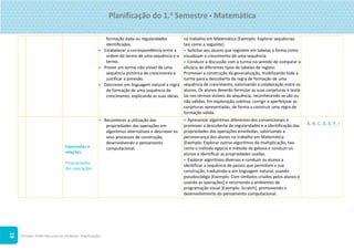 ©Texto. PLIM! Recursos do Professor. Planificações
19
formação dada ou regularidades
identificadas.
 Estabelecer a correspondência entre a
ordem do termo de uma sequência e o
termo.
 Prever um termo não visível de uma
sequência pictórica de crescimento e
justificar a previsão.
 Descrever em linguagem natural a regra
de formação de uma sequência de
crescimento, explicando as suas ideias.
no trabalho em Matemática [Exemplo: Explorar sequências
tais como a seguinte].
 Solicitar aos alunos que registem em tabelas a forma como
visualizam o crescimento de uma sequência.
 Conduzir a discussão com a turma no sentido de comparar a
eficácia de diferentes tipos de tabelas de registo.
Promover a construção da generalização, mobilizando toda a
turma para a descoberta da regra de formação de uma
sequência de crescimento, valorizando a colaboração entre os
alunos. Os alunos deverão formular as suas conjeturas e testá-
las nos termos visíveis da sequência, reconhecendo se são ou
não válidas. Em exploração coletiva, corrigir e aperfeiçoar as
conjeturas apresentadas, de forma a construir uma regra de
formação válida.
Expressões e
relações
Propriedades
das operações
• Reconhecer a utilização das
propriedades das operações em
algoritmos alternativos e descrever os
seus processos de construção,
desenvolvendo o pensamento
computacional.
 Apresentar algoritmos diferentes dos convencionais e
promover a descoberta de regularidades e a identificação das
propriedades das operações envolvidas, valorizando a
perseverança dos alunos no trabalho em Matemática
[Exemplo: Explorar outros algoritmos da multiplicação, tais
como o método egípcio e método da gelosia e conduzir os
alunos a identificar as propriedades usadas.
 Explorar algoritmos diversos e conduzir os alunos a
identificar a sequência de passos que permitem a sua
construção, traduzindo-a em linguagem natural, usando
pseudocódigo [Exemplo: Com símbolos criados pelos alunos e
usando as operações] e recorrendo a ambientes de
programação visual [Exemplo: Scratch], promovendo o
desenvolvimento do pensamento computacional.
A, B, C, D, E, F, I
Planificação do 1.o
Semestre  Matemática
 
