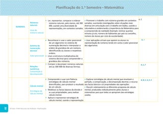 ©Texto. PLIM! Recursos do Professor. Planificações
20
NÚMEROS
Números
naturais
Usos do
número natural
• Ler, representar, comparar e ordenar
números naturais, pelo menos, até 300
000, usando uma diversidade de
representações, em contextos variados.
 Promover o trabalho com números grandes em contextos
variados, suscitando investigações sobre situações reais
diversas em articulação com o trabalho em Dados, usando a
calculadora e evidenciando a importância da Matemática para
a compreensão da realidade [Exemplo: estimar quantos
minutos já vivi, número de habitantes por país ou concelho,
número de alunos por ciclo de escolaridade].
A, C
Sistema de
numeração
decimal
Valor posicional
 Reconhecer e usar o valor posicional
de um algarismo no sistema de
numeração decimal e interpretar a
ordem de grandeza de um número,
identificando as classes e respetivas
ordens.
• Usar a estrutura multiplicativa do
sistema decimal para compreender a
grandeza dos números.
 Usar aplicações virtuais que apoiem os alunos na
representação de números tendo em conta o valor posicional
dos algarismos.
A, I
Relações
numéricas
Composição e
decomposição
• Compor e decompor números naturais
até ao 300 000 de diversas formas.
A, C, F
Cálculo mental
Estratégias de
cálculo mental
 Compreender e usar com fluência
estratégias de cálculo mental
diversificadas, para produzir o resultado
de um cálculo.
 Mobilizar os factos básicos da divisão e
as suas propriedades, para realizar
cálculo mental.
• Aplicar e representar estratégias de
cálculo mental, usando a representação
 Explorar estratégias de cálculo mental que envolvam a
partição, a compensação, a decomposição decimal, o recurso
aos factos básicos e às propriedades das operações.
 Discutir coletivamente as diferentes propostas de cálculo
mental, produzidos individualmente pelos alunos e
sistematizar para que todos se apropriem das estratégias
usadas.
A, B, C, D, E, F
Planificação do 1.o
Semestre  Matemática
 