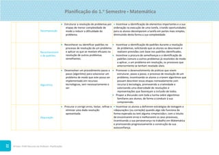 ©Texto. PLIM! Recursos do Professor. Planificações
22
Decomposição
 Estruturar a resolução de problemas por
etapas de menor complexidade de
modo a reduzir a dificuldade do
problema.
 Incentivar a identificação de elementos importantes e a sua
ordenação na execução de uma tarefa, criando oportunidades
para os alunos decomporem a tarefa em partes mais simples,
diminuindo desta forma a sua complexidade.
Reconheciment
o de padrões
 Reconhecer ou identificar padrões no
processo de resolução de um problema
e aplicar os que se revelam eficazes na
resolução de outros problemas
semelhantes.
 Incentivar a identificação de padrões durante a resolução
de problemas, solicitando que os alunos os descrevam e
realizem previsões com base nos padrões identificados.
 Incentivar a procura de semelhanças e a identificação de
padrões comuns a outros problemas já resolvidos de modo
a aplicar, a um problema em resolução, os processos que
anteriormente se tenham revelado úteis.
Algoritmia
 Desenvolver um procedimento passo a
passo (algoritmo) para solucionar um
problema de modo que este possa ser
implementado em recursos
tecnológicos, sem necessariamente o
ser.
 Promover o desenvolvimento de práticas que visem
estruturar, passo a passo, o processo de resolução de um
problema, incentivando os alunos a criarem algoritmos que
possam descrever essas etapas nomeadamente com
recurso à tecnologia, promovendo a criatividade e
valorizando uma diversidade de resoluções e
representações que favoreçam a inclusão de todos.
 Propor a discussão com toda a turma sobre algoritmos
familiares aos alunos, de forma a conduzir à sua
compreensão.
Depuração
 Procurar e corrigir erros, testar, refinar e
otimizar uma dada resolução
apresentada.
 Incentivar os alunos a definirem estratégias de testagem e
«depuração» (ou correção) quando algo não funciona da
forma esperada ou tem alguma «imprecisão», com o intuito
de encontrarem erros e melhorarem os seus processos,
incentivando a sua perseverança no trabalho em Matemática
e promovendo progressivamente a construção da sua
autoconfiança.
Planificação do 1.o
Semestre  Matemática
 