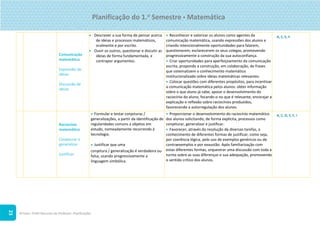 ©Texto. PLIM! Recursos do Professor. Planificações
23
Comunicação
matemática
Expressão de
ideias
Discussão de
ideias
 Descrever a sua forma de pensar acerca
de ideias e processos matemáticos,
oralmente e por escrito.
 Ouvir os outros, questionar e discutir as
ideias de forma fundamentada, e
contrapor argumentos.
 Reconhecer e valorizar os alunos como agentes da
comunicação matemática, usando expressões dos alunos e
criando intencionalmente oportunidades para falarem,
questionarem, esclarecerem os seus colegas, promovendo
progressivamente a construção da sua autoconfiança.
 Criar oportunidades para aperfeiçoamento da comunicação
escrita, propondo a construção, em colaboração, de frases
que sistematizem o conhecimento matemático
institucionalizado sobre ideias matemáticas relevantes.
 Colocar questões com diferentes propósitos, para incentivar
a comunicação matemática pelos alunos: obter informação
sobre o que aluno já sabe; apoiar o desenvolvimento do
raciocínio do aluno, focando-o no que é relevante; encorajar a
explicação e reflexão sobre raciocínios produzidos,
favorecendo a autorregulação dos alunos.
A, C, E, F
Raciocínio
matemático
Conjeturar e
generalizar
Justificar
 Formular e testar conjeturas /
generalizações, a partir da identificação de
regularidades comuns a objetos em
estudo, nomeadamente recorrendo à
tecnologia.
 Justificar que uma
conjetura / generalização é verdadeira ou
falsa, usando progressivamente a
linguagem simbólica.
 Proporcionar o desenvolvimento do raciocínio matemático
dos alunos solicitando, de forma explícita, processos como
conjeturar, generalizar e justificar.
 Favorecer, através da resolução de diversas tarefas, o
conhecimento de diferentes formas de justificar, como seja,
por coerência lógica, pelo uso de exemplos genéricos ou de
contraexemplos e por exaustão. Após familiarização com
estas diferentes formas, orquestrar uma discussão com toda a
turma sobre as suas diferenças e sua adequação, promovendo
o sentido crítico dos alunos.
A, C, D, E, F, I
Planificação do 1.o
Semestre  Matemática
 