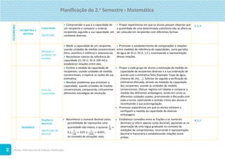 ©Texto. PLIM! Recursos do Professor. Planificações
24
FEVEREIRO
GEOMETRIA E
MEDIDA
Capacidade
Significado
 Compreender o que é a capacidade de
um recipiente e comparar e ordenar
recipientes segundo a sua capacidade, em
contextos diversos.
 Propor experiências em que os alunos possam observar que
a quantidade de uma determinada substância não se altera ao
ser colocada em recipientes com diferentes formas.
C, E, F
Medição e
unidades de
medida
 Medir a capacidade de um recipiente,
usando unidades de medida convencionais
(litro, centilitro e mililitro) e relacioná-las.
 Reconhecer valores de referência de
capacidade (1l, 50 cl, 33 cl, 200 ml) e
estabelecer relações entre eles.
 Promover o estabelecimento de comparações e relações
entre medidas de referência de capacidades, como garrafas
de água de 33 cl, 50 cl, 1,5 l, incentivando a representação
dessas relações.
Usos da
capacidade
 Estimar a medida da capacidade de
recipientes, usando unidades de medida
convencionais, e explicar as razões da sua
estimativa.
 Resolver problemas que envolvam a
capacidade, usando unidades de medida
convencionais, comparando criticamente
diferentes estratégias de resolução.
 Propor a cada grupo de alunos a estimação da medida da
capacidade de recipientes diversos e a sua ordenação de
acordo com a estimativa feita [Exemplo: Copo de água,
chávena de chá, ...]. Solicitar de seguida a verificação da
estimativa efetuada, através da medição da capacidade
dos recipientes, usando as unidades de medida
convencionais. Efetuar registos em tabelas e comparar a
medida das diferentes embalagens, tendo em conta as
diferentes unidades usadas, promovendo a discussão com
toda a turma, valorizando o sentido crítico dos alunos e
incentivando a sua autorregulação.
 Promover experiências em que os alunos estimem e
verifiquem a medida da capacidade de diversas
embalagens.
NÚMEROS
Frações e
decimais
Significado de
decimal
 Reconhecer o numeral decimal como
possibilidade de representar uma
quantidade não inteira, e associar
1
10
=
0,1,
1
100
= 0,01 e
1
1000
= 0,001,
no contexto de situações reais.
 Estabelecer conexões entre as frações e os numerais
decimais (a referir apenas como decimal), apoiando-se na
observação de uma régua graduada no contexto de
medições de comprimentos, recorrendo à representação
decimal e fracionária e estabelecendo relações entre
ambas.
A, C, I
Planificação do 2.o Semestre  Matemática
 