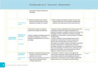©Texto. PLIM! Recursos do Professor. Planificações
26
apreciando a eficácia de diferentes
estratégias.
Estimativas de
cálculo
 Produzir estimativas que envolvam
decimais através do cálculo mental,
adequadas à situação em contexto.
 Propor a análise de situações concretas em que o que
importa é determinar uma estimativa, estabelecendo
conexões com outras áreas em que surjam decimais.
CAPACIDADES
MATEMÁTICAS
Resolução de
problemas
Processo
Estratégias
 Reconhecer e aplicar as etapas do
processo de resolução de problemas.
 Aplicar e adaptar estratégias diversas de
resolução de problemas, em diversos
contextos, nomeadamente com recurso à
tecnologia.
 Solicitar, de forma, sistemática, que os alunos percorram e
reconheçam as diferentes etapas de resolução de um
problema (interpretar o problema, selecionar e executar uma
estratégia, e avaliar o resultado no contexto da situação
problemática), incentivando- a sua perseverança no trabalho
em Matemática.
 Acolher resoluções criativas propostas pelos alunos,
valorizando o seu espírito de iniciativa e autonomia, e
analisar, de forma sistemática, com toda a turma, a
diversidade de resoluções relativas aos problemas resolvidos,
de modo a proporcionar o conhecimento coletivo de
estratégias que podem ser mobilizadas em outras situações:
fazer uma simulação, por tentativa e erro, começar por um
problema mais simples, usar casos particulares, criar um
diagrama, começar do fim para o princípio
C, D, E, F, I
Comunicação
matemática
Expressão de
ideias
 Descrever a sua forma de pensar acerca
de ideias e processos matemáticos,
oralmente e por escrito.
 Ouvir os outros, questionar e discutir as
ideias de forma fundamentada, e
contrapor argumentos.
 Reconhecer e valorizar os alunos como agentes da
comunicação matemática, usando expressões dos alunos e
criando intencionalmente oportunidades para falarem,
questionarem, esclarecerem os seus colegas, promovendo
progressivamente a construção da sua autoconfiança.
A, C, E, F
Planificação do 2.o
Semestre  Matemática
 