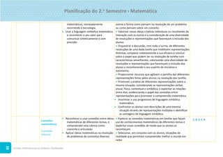 ©Texto. PLIM! Recursos do Professor. Planificações
28
matemáticos, nomeadamente
recorrendo à tecnologia.
 Usar a linguagem simbólica matemática
e reconhecer o seu valor para
comunicar sinteticamente e com
precisão.
outros a forma como pensam na resolução de um problema
ou como pensam sobre um conceito.
 Valorizar novas ideias criativas individuais ou resultantes da
interação com os outros e a consideração de uma diversidade
de resoluções e representações que favoreçam a inclusão dos
alunos.
 Orquestrar a discussão, com toda a turma, de diferentes
resoluções de uma dada tarefa que mobilizem representações
distintas, comparar coletivamente a sua eficácia e concluir
sobre o papel que podem ter na resolução de tarefas com
características semelhantes, valorizando uma diversidade de
resoluções e representações que favoreçam a inclusão dos
alunos e reconhecendo o seu espírito de iniciativa e
autonomia.
 Proporcionar recursos que agilizem a partilha das diferentes
representações feitas pelos alunos na resolução das tarefas.
 Promover a análise de diferentes representações sobre a
mesma situação, considerando as representações verbal,
visual, física, contextual e simbólica, e explicitar as relações
entre elas, evidenciando o papel das conexões entre
representações para promover a compreensão matemática.
 Incentivar o uso progressivo de linguagem simbólica
matemática.
 Confrontar os alunos com descrições de uma mesma
situação através de representações múltiplas e identificar
as vantagens da linguagem simbólica.
Conexões
matemáticas
Conexões
internas
 Reconhecer e usar conexões entre ideias
matemáticas de diferentes temas, e
compreender esta ciência como
coerente e articulada.
 Aplicar ideias matemáticas na resolução
de problemas de contextos diversos
 Explorar as conexões matemáticas em tarefas que façam
uso de conhecimentos matemáticos de diferentes temas e
explicitar essas conexões de modo que os alunos as
reconheçam.
 Selecionar, em conjunto com os alunos, situações da
realidade que permitam compreender melhor o mundo em
redor.
C, D, E, F, H
Planificação do 2.o
Semestre  Matemática
 