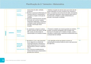 ©Texto. PLIM! Recursos do Professor. Planificações
29
Conexões
externas
Modelos
matemáticos
(outras áreas do saber, realidade,
profissões).
 Identificar a presença da Matemática em
contextos externos e compreender o
seu papel na criação e construção da
realidade.
 Interpretar matematicamente situações
do mundo real, construir modelos
matemáticos adequados, e reconhecer
a utilidade e poder da Matemática na
previsão e intervenção nessas
situações.
 Mobilizar situações da vida dos alunos para serem alvo de
estudo matemático na turma, ouvindo os seus interesses e
ideias, e cruzando-as com outras áreas do saber, encorajando,
para exploração matemática, ideias propostas pelos alunos e
reconhecendo a utilidade e o poder da Matemática na
previsão e intervenção na realidade.
MARÇO
NÚMEROS
Números
naturais
Usos do
número natural
• Ler, representar, comparar e ordenar
números naturais, pelo menos, até 400
000, usando uma diversidade de
representações, em contextos variados.
 Promover o trabalho com números grandes em contextos
variados, suscitando investigações sobre situações reais
diversas em articulação com o trabalho em Dados, usando a
calculadora e evidenciando a importância da Matemática para
a compreensão da realidade.
A, C
Sistema de
numeração
decimal
Valor posicional
 Reconhecer e usar o valor posicional
de um algarismo no sistema de
numeração decimal e interpretar a
ordem de grandeza de um número,
identificando as classes e respetivas
ordens.
• Usar a estrutura multiplicativa do
sistema decimal para compreender a
grandeza dos números.
 Usar aplicações virtuais que apoiem os alunos na
representação de números tendo em conta o valor posicional
dos algarismos.
A, I
Planificação do 2.o Semestre  Matemática
 