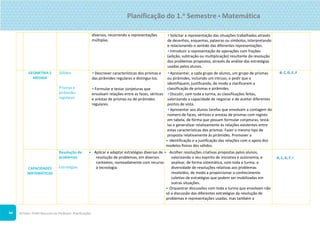 ©Texto. PLIM! Recursos do Professor. Planificações
3
diversos, recorrendo a representações
múltiplas.
•Solicitar a representação das situações trabalhadas através
de desenhos, esquemas, palavras ou símbolos, interpretando
e relacionando o sentido das diferentes representações.
•Introduzir a representação de operações com frações
(adição, subtração ou multiplicação) resultante da resolução
dos problemas propostos, através da análise das estratégias
usadas pelos alunos.
GEOMETRIA E
MEDIDA
Sólidos
Prismas e
pirâmides
regulares
•Descrever características dos prismas e
das pirâmides regulares e distingui-los.
•Formular e testar conjeturas que
envolvam relações entre as faces, vértices
e arestas de prismas ou de pirâmides
regulares.
•Apresentar, a cada grupo de alunos, um grupo de prismas
ou pirâmides, incluindo um intruso, e pedir que o
identifiquem, justificando, de modo a clarificarem a
classificação de prismas e pirâmides.
•Discutir, com toda a turma, as classificações feitas,
valorizando a capacidade de negociar e de aceitar diferentes
pontos de vista.
•Apresentar aos alunos tarefas que envolvam a contagem do
número de faces, vértices e arestas de prismas com registo
em tabela, de forma que possam formular conjeturas, testá-
las e generalizar relativamente às relações existentes entre
estas características dos prismas. Fazer o mesmo tipo de
proposta relativamente às pirâmides. Promover a
 identificação e a justificação das relações com o apoio dos
modelos físicos dos sólidos.
B, C, D, E, F
CAPACIDADES
MATEMÁTICAS
Resolução de
problemas
Estratégias
 Aplicar e adaptar estratégias diversas de
resolução de problemas, em diversos
contextos, nomeadamente com recurso
à tecnologia.
 Acolher resoluções criativas propostas pelos alunos,
valorizando o seu espírito de iniciativa e autonomia, e
analisar, de forma sistemática, com toda a turma, a
diversidade de resoluções relativas aos problemas
resolvidos, de modo a proporcionar o conhecimento
coletivo de estratégias que podem ser mobilizadas em
outras situações.
 Orquestrar discussões com toda a turma que envolvam não
só a discussão das diferentes estratégias da resolução de
problemas e representações usadas, mas também a
A, C, D, F, I
Planificação do 1.o Semestre  Matemática
 
