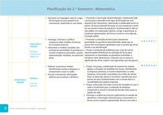 ©Texto. PLIM! Recursos do Professor. Planificações
31
• Descrever em linguagem natural a regra
de formação de uma sequência de
crescimento, explicando as suas ideias.
 Promover a construção da generalização, mobilizando toda
a turma para a descoberta da regra de formação de uma
sequência de crescimento, valorizando a colaboração entre os
alunos. Os alunos deverão formular as suas conjeturas e testá-
las nos termos visíveis da sequência, reconhecendo se são ou
não válidas. Em exploração coletiva, corrigir e aperfeiçoar as
conjeturas apresentadas, de forma a construir uma regra de
formação válida.
Expressões e
relações
Relações
numéricas e
algébricas
• Investigar, formular e justificar
conjeturas sobre relações numéricas
em contextos diversos.
• Interpretar e modelar situações com
variação de quantidades ou grandezas e
resolver problemas associados, usando
representações múltiplas, em particular
letras.
 Promover a utilização de letras para representar
quantidades ou grandezas desconhecidas, desde que os
alunos lhes reconheçam significado e que a escolha das letras
facilite a sua identificação.
 Propor a resolução de problemas que, a par de outras
representações beneficiam da utilização de letras para
representar as quantidades ou grandezas envolvidas, a
introduzir como abreviaturas, e discutir com os alunos o
significado das letras usadas e das expressões que elas geram.
A, B, C, D, E, F, I
GEOMETRIA E
MEDIDA
Dinheiro
Usos do
dinheiro
• Elaborar orçamentos simples,
identificando receitas e despesas, e
compreender o que é o saldo.
• Discutir criticamente informações
públicas que envolvam o dinheiro.
 Propor, em grupo, a elaboração de orçamentos simples,
ligados a situações da realidade dos alunos, identificando
as despesas previstas, as receitas disponíveis e o saldo
respetivo, recorrendo à calculadora ou à folha de cálculo.
Ouvir as ideias dos alunos e incentivar a partilha dos seus
pontos de vista, fundamentados com o estudo feito e a
razoabilidade das opções propostas.
 Propor a discussão com toda a turma de situações em que o
saldo é insuficiente para a realização de despesas,
conduzindo os alunos à tomada de decisão sobre quais as
opções de ação.
 Promover a análise de anúncios publicitários no sentido de
identificar a informação relevante para o consumidor e a
forma como a mesma é apresentada. Discutir com toda a
B, C, D, E, F, G, I
Planificação do 2.o
Semestre  Matemática
 