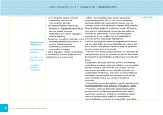 ©Texto. PLIM! Recursos do Professor. Planificações
33
Representações
matemáticas
Representações
múltiplas
Conexões entre
representações
Linguagem
simbólica
matemática
 Ler e interpretar ideias e processos
matemáticos expressos por
representações diversas.
 Usar representações múltiplas para
demonstrar compreensão, raciocinar e
exprimir ideias e processos
matemáticos, em especial linguagem
verbal e diagramas.
 Estabelecer conexões e conversões entre
diferentes representações relativas às
mesmas ideias / processos
matemáticos, nomeadamente
recorrendo à tecnologia.
 Usar a linguagem simbólica matemática
e reconhecer o seu valor para comunicar
sinteticamente e com precisão.
 Adotar representações físicas diversas para simular
situações matemáticas, não só com recurso a materiais
manipuláveis [Exemplo: materiais estruturados como os
colares de contas, cubos de encaixe, tangrans, MAB, modelos
físicos de sólidos, polígonos encaixáveis, círculos de frações,
entre outros; e materiais não estruturados que podem ser
recolhidos do ambiente dos alunos, como embalagens,
sementes, etc.], mas também com a dramatização de
processos durante a resolução de problemas.
 Solicitar aos alunos que recorram a representações visuais,
seja com papel e lápis ou em versão digital, para explicar aos
outros a forma como pensam na resolução de um problema
ou como pensam sobre um conceito.
 Valorizar novas ideias criativas individuais ou resultantes da
interação com os outros e a consideração de uma diversidade
de resoluções e representações que favoreçam a inclusão dos
alunos.
 Orquestrar a discussão, com toda a turma, de diferentes
resoluções de uma dada tarefa que mobilizem representações
distintas, comparar coletivamente a sua eficácia e concluir
sobre o papel que podem ter na resolução de tarefas com
características semelhantes, valorizando uma diversidade de
resoluções e representações que favoreçam a inclusão dos
alunos e reconhecendo o seu espírito de iniciativa e
autonomia.
 Proporcionar recursos que agilizem a partilha das diferentes
representações feitas pelos alunos na resolução das tarefas.
 Promover a análise de diferentes representações sobre a
mesma situação, considerando as representações verbal,
visual, física, contextual e simbólica, e explicitar as relações
entre elas, evidenciando o papel das conexões entre
representações para promover a compreensão matemática.
A, C, D, E, F, I
Planificação do 2.o
Semestre  Matemática
 
