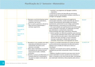 ©Texto. PLIM! Recursos do Professor. Planificações
34
 Incentivar o uso progressivo de linguagem simbólica
matemática.
 Confrontar os alunos com descrições de uma mesma
situação através de representações múltiplas e identificar as
vantagens da linguagem simbólica.
Comunicação
matemática
Expressão de
ideias
Discussão de
ideias
 Descrever a sua forma de pensar acerca
de ideias e processos matemáticos,
oralmente e por escrito.
 Ouvir os outros, questionar e discutir as
ideias de forma fundamentada, e
contrapor argumentos.
 Reconhecer e valorizar os alunos como agentes da
comunicação matemática, usando expressões dos alunos e
criando intencionalmente oportunidades para falarem,
questionarem, esclarecerem os seus colegas, promovendo
progressivamente a construção da sua autoconfiança.
 Criar oportunidades para aperfeiçoamento da comunicação
escrita, propondo a construção, em colaboração, de frases
que sistematizem o conhecimento matemático
institucionalizado sobre ideias matemáticas relevantes.
 Colocar questões com diferentes propósitos, para incentivar
a comunicação matemática pelos alunos: obter informação
sobre o que aluno já sabe; apoiar o desenvolvimento do
raciocínio do aluno, focando-o no que é relevante;
encorajar a explicação e reflexão sobre raciocínios
produzidos, favorecendo a autorregulação dos alunos.
A, C, E, F
Conexões
matemáticas
Conexões
internas
Conexões
externas
Modelos
matemáticos
 Reconhecer e usar conexões entre ideias
matemáticas de diferentes temas, e
compreender esta ciência como
coerente e articulada.
 Aplicar ideias matemáticas na resolução
de problemas de contextos diversos
(outras áreas do saber, realidade,
profissões).
 Identificar a presença da Matemática em
contextos externos e compreender o
seu papel na criação e construção da
realidade.
 Explorar as conexões matemáticas em tarefas que façam
uso de conhecimentos matemáticos de diferentes temas e
explicitar essas conexões de modo que os alunos as
reconheçam.
 Selecionar, em conjunto com os alunos, situações da
realidade que permitam compreender melhor o mundo em
redor.
 Mobilizar situações da vida dos alunos para serem alvo de
estudo matemático na turma, ouvindo os seus interesses e
ideias, e cruzando-as com outras áreas do saber, encorajando,
para exploração matemática, ideias propostas pelos alunos e
C, D, E, F, H
Planificação do 2.o
Semestre  Matemática
 