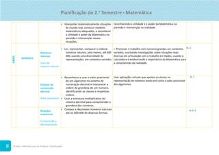 ©Texto. PLIM! Recursos do Professor. Planificações
35
 Interpretar matematicamente situações
do mundo real, construir modelos
matemáticos adequados, e reconhecer
a utilidade e poder da Matemática na
previsão e intervenção nessas
situações.
reconhecendo a utilidade e o poder da Matemática na
previsão e intervenção na realidade.
ABRIL
NÚMEROS
Números
naturais
Usos do
número natural
 Ler, representar, comparar e ordenar
números naturais, pelo menos, até 600
000, usando uma diversidade de
representações, em contextos variados.
 Promover o trabalho com números grandes em contextos
variados, suscitando investigações sobre situações reais
diversas em articulação com o trabalho em Dados, usando a
calculadora e evidenciando a importância da Matemática para
a compreensão da realidade.
A, C
Sistema de
numeração
decimal
Valor posicional
 Reconhecer e usar o valor posicional
de um algarismo no sistema de
numeração decimal e interpretar a
ordem de grandeza de um número,
identificando as classes e respetivas
ordens.
 Usar a estrutura multiplicativa do
sistema decimal para compreender a
grandeza dos números.
Usar aplicações virtuais que apoiem os alunos na
representação de números tendo em conta o valor posicional
dos algarismos.
A, I
Relações
numéricas
Composição e
decomposição
 Compor e decompor números naturais
até ao 600 000 de diversas formas.
A, C, F
Planificação do 2.o
Semestre  Matemática
 