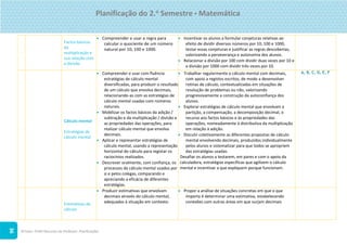 ©Texto. PLIM! Recursos do Professor. Planificações
36
Factos básicos
da
multiplicação e
sua relação com
a divisão
 Compreender e usar a regra para
calcular o quociente de um número
natural por 10, 100 e 1000.
 Incentivar os alunos a formular conjeturas relativas ao
efeito de dividir diversos números por 10, 100 e 1000,
testar essas conjeturas e justificar as regras descobertas,
valorizando a perseverança e autonomia dos alunos.
 Relacionar a divisão por 100 com dividir duas vezes por 10 e
a divisão por 1000 com dividir três vezes por 10.
Cálculo mental
Estratégias de
cálculo mental
 Compreender e usar com fluência
estratégias de cálculo mental
diversificadas, para produzir o resultado
de um cálculo que envolva decimais,
relacionando-as com as estratégias de
cálculo mental usadas com números
naturais.
 Mobilizar os factos básicos da adição /
subtração e da multiplicação / divisão e
as propriedades das operações, para
realizar cálculo mental que envolva
decimais.
 Aplicar e representar estratégias de
cálculo mental, usando a representação
horizontal do cálculo para registar os
raciocínios realizados.
 Descrever oralmente, com confiança, os
processos de cálculo mental usados por
si e pelos colegas, comparando e
apreciando a eficácia de diferentes
estratégias.
 Trabalhar regularmente o cálculo mental com decimais,
com apoio a registos escritos, de modo a desenvolver
rotinas de cálculo, contextualizadas em situações de
resolução de problemas ou não, valorizando
progressivamente a construção da autoconfiança dos
alunos.
 Explorar estratégias de cálculo mental que envolvam a
partição, a compensação, a decomposição decimal, o
recurso aos factos básicos e às propriedades das
operações, nomeadamente à distributiva da multiplicação
em relação à adição.
 Discutir coletivamente as diferentes propostas de cálculo
mental envolvendo decimais, produzidos individualmente
pelos alunos e sistematizar para que todos se apropriem
das estratégias usadas.
Desafiar os alunos a testarem, em pares e com o apoio da
calculadora, estratégias específicas que agilizem o cálculo
mental e incentivar a que expliquem porque funcionam.
A, B, C, D, E, F
Estimativas de
cálculo
 Produzir estimativas que envolvam
decimais através do cálculo mental,
adequadas à situação em contexto.
 Propor a análise de situações concretas em que o que
importa é determinar uma estimativa, estabelecendo
conexões com outras áreas em que surjam decimais
Planificação do 2.o
Semestre  Matemática
 