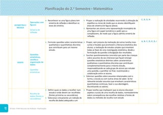 ©Texto. PLIM! Recursos do Professor. Planificações
37
GEOMETRIA E
MEDIDA
Operações com
figuras
Simetria de
reflexão
 Reconhecer se uma figura plana tem
simetria de reflexão e identificar os
eixos de simetria.
 Propor a realização de atividades recorrendo à utilização de
espelhos ou miras de modo que os alunos identifiquem
eixos de simetria em figuras planas.
 Apresentar aos alunos uma representação incompleta de
uma figura em papel isométrico e pedir para a
completarem, de modo que a figura admita simetria de
reflexão.
C, D, E, H
DADOS
Questões
estatísticas,
recolha e
organização de
dados
Questões
estatísticas
 Formular questões sobre características
qualitativas e quantitativas discretas
que contribuam para um mesmo
estudo.
 Propor, sem prejuízo da realização de outras tarefas mais
curtas e focadas que promovem a literacia estatística dos
alunos, a realização de estudos simples que envolvam
todas as fases de uma investigação estatística, desde a
formulação da questão à divulgação dos resultados.
 Suscitar questionamentos concretos por parte das crianças
sobre assuntos do seu interesse que façam emergir
questões estatísticas distintas sobre características
qualitativas e quantitativas discretas que contribuam
complementarmente para o mesmo estudo,
responsabilizando-se cada grupo de alunos por estudar
uma questão, a partilhar no final, incentivando a
colaboração entre os alunos.
 Valorizar questões sobre assuntos relacionados com a
turma, a escola ou com outras áreas do saber. Se for
relevante estudar assuntos que envolvam características
quantitativas contínuas, fazer a sua abordagem,
discretizando os valores.
A, B, C, D, E, G, I
Recolha de
dados (fontes e
secundárias)
 Definir quais os dados a recolher num
estudo e onde devem ser recolhidos
(fontes primárias ou secundárias).
 Selecionar criticamente um método de
recolha de dados adequado a um
 Propor tarefas que impliquem que os alunos discutam
aspetos cruciais de uma recolha de dados, nomeadamente
sobre consequências das escolhas relativas a fontes de
dados ou métodos de recolha num estudo
Planificação do 2.o
Semestre  Matemática
 