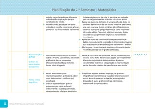 ©Texto. PLIM! Recursos do Professor. Planificações
38
estudo, reconhecendo que diferentes
métodos têm implicações para as
conclusões do estudo.
 Recolher dados através de um dado
método de recolha, recorrendo a fontes
primárias ou sítios credíveis na internet.
(independentemente de este vir ou não a ser realizado
pela turma), promovendo o sentido crítico dos alunos.
 Apoiar os alunos na definição de uma recolha de dados no
contexto da realização de um estudo a realizar pela turma,
seja com recurso a fontes primárias, identificando como
observar ou inquirir (pergunta direta) e como responder
(de modo público / secreto), seja com recurso a fontes
secundárias, que permitam ampliar os horizontes de
investigação.
 Apoiar os alunos na consulta de fontes secundárias de
dados, nomeadamente na seleção da informação relevante
e na sua compilação em tabelas para tratamento e análise.
 Alertar para a importância de observar criticamente dados
recolhidos e limpá-los de gralhas detetadas.
Representações
gráficas
Gráficos de
barras duplos
(justapostas)
 Representar dois conjuntos de dados
sobre a mesma característica através de
gráficos de barras justapostas
(frequências absolutas), incluindo
fonte, título e legenda.
 Apoiar a construção de gráficos de barras justapostos com
recurso a uma folha de cálculo ou applet para representar
diferentes conjuntos de dados relativos à mesma
característica. Incentivar a exploração da representação
para a discussão coletiva de questões que esta suscita.
A, B, D, E, F, I
Análise crítica
de gráficos
 Decidir sobre qual(is) a(s)
representação(ões) gráfica(s) a adotar
num dado estudo e justificar a(s)
escolha(s).
 Analisar representações gráficas
presentes nos media e discutir
criticamente a sua adequabilidade,
desenvolvendo a literacia estatística.
 Propor aos alunos a análise, em grupo, de gráficos /
infográficos reais relativos a situações relacionadas com
outras áreas do saber ou o dia a dia, encorajando a
discussão do que o gráfico mostra / não mostra,
incentivando o espírito crítico.
Planificação do 2.o
Semestre  Matemática
 