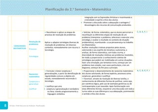 ©Texto. PLIM! Recursos do Professor. Planificações
40
integração com as Expressões Artísticas e incentivando a
criatividade e espírito crítico dos alunos.
 Promover a discussão sobre a adequação e vantagens /
desvantagens dos recursos de comunicação produzidos.
CAPACIDADES
MATEMÁTICAS
Resolução de
problemas
Processo
Estratégias
 Reconhecer e aplicar as etapas do
processo de resolução de problemas.
Aplicar e adaptar estratégias diversas de
resolução de problemas, em diversos
contextos, nomeadamente com recurso à
tecnologia.
 Solicitar, de forma, sistemática, que os alunos percorram e
reconheçam as diferentes etapas de resolução de um
problema (interpretar o problema, selecionar e executar uma
estratégia, e avaliar o resultado no contexto da situação
problemática), incentivando- a sua perseverança no trabalho
em Matemática.
Acolher resoluções criativas propostas pelos alunos,
valorizando o seu espírito de iniciativa e autonomia, e
analisar, de forma sistemática, com toda a turma, a
diversidade de resoluções relativas aos problemas resolvidos,
de modo a proporcionar o conhecimento coletivo de
estratégias que podem ser mobilizadas em outras situações:
fazer uma simulação, por tentativa e erro, começar por um
problema mais simples, usar casos particulares, criar um
diagrama, começar do fim para o princípio
C, D, E, F, I
Raciocínio
matemático
Conjeturar e
generalizar
Justificar
 Formular e testar conjeturas /
generalizações, a partir da identificação de
regularidades comuns a objetos em
estudo, nomeadamente recorrendo à
tecnologia.
 Justificar que uma
 conjetura / generalização é verdadeira
ou falsa, usando progressivamente a
linguagem simbólica.
 Proporcionar o desenvolvimento do raciocínio matemático
dos alunos solicitando, de forma explícita, processos como
conjeturar, generalizar e justificar.
 Favorecer, através da resolução de diversas tarefas, o
conhecimento de diferentes formas de justificar, como seja,
por coerência lógica, pelo uso de exemplos genéricos ou de
contraexemplos e por exaustão. Após familiarização com
estas diferentes formas, orquestrar uma discussão com toda a
turma sobre as suas diferenças e sua adequação, promovendo
o sentido crítico dos alunos.
A, C, D, E, F, I
Planificação do 2.o
Semestre  Matemática
 