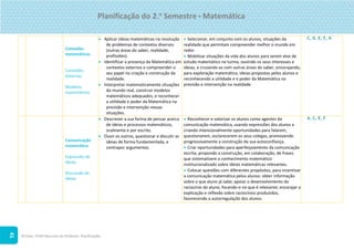 ©Texto. PLIM! Recursos do Professor. Planificações
41
Conexões
matemáticas
Conexões
externas
Modelos
matemáticos
 Aplicar ideias matemáticas na resolução
de problemas de contextos diversos
(outras áreas do saber, realidade,
profissões).
 Identificar a presença da Matemática em
contextos externos e compreender o
seu papel na criação e construção da
realidade.
 Interpretar matematicamente situações
do mundo real, construir modelos
matemáticos adequados, e reconhecer
a utilidade e poder da Matemática na
previsão e intervenção nessas
situações.
 Selecionar, em conjunto com os alunos, situações da
realidade que permitam compreender melhor o mundo em
redor.
 Mobilizar situações da vida dos alunos para serem alvo de
estudo matemático na turma, ouvindo os seus interesses e
ideias, e cruzando-as com outras áreas do saber, encorajando,
para exploração matemática, ideias propostas pelos alunos e
reconhecendo a utilidade e o poder da Matemática na
previsão e intervenção na realidade.
C, D, E, F, H
Comunicação
matemática
Expressão de
ideias
Discussão de
ideias
 Descrever a sua forma de pensar acerca
de ideias e processos matemáticos,
oralmente e por escrito.
 Ouvir os outros, questionar e discutir as
ideias de forma fundamentada, e
contrapor argumentos.
 Reconhecer e valorizar os alunos como agentes da
comunicação matemática, usando expressões dos alunos e
criando intencionalmente oportunidades para falarem,
questionarem, esclarecerem os seus colegas, promovendo
progressivamente a construção da sua autoconfiança.
 Criar oportunidades para aperfeiçoamento da comunicação
escrita, propondo a construção, em colaboração, de frases
que sistematizem o conhecimento matemático
institucionalizado sobre ideias matemáticas relevantes.
 Colocar questões com diferentes propósitos, para incentivar
a comunicação matemática pelos alunos: obter informação
sobre o que aluno já sabe; apoiar o desenvolvimento do
raciocínio do aluno, focando-o no que é relevante; encorajar a
explicação e reflexão sobre raciocínios produzidos,
favorecendo a autorregulação dos alunos.
A, C, E, F
Planificação do 2.o Semestre  Matemática
 