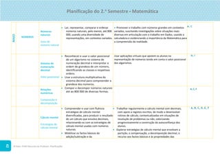 ©Texto. PLIM! Recursos do Professor. Planificações
42
MAIO
NÚMEROS
Números
naturais
Usos do
número natural
 Ler, representar, comparar e ordenar
números naturais, pelo menos, até 800
000, usando uma diversidade de
representações, em contextos variados.
 Promover o trabalho com números grandes em contextos
variados, suscitando investigações sobre situações reais
diversas em articulação com o trabalho em Dados, usando a
calculadora e evidenciando a importância da Matemática para
a compreensão da realidade.
A, C
Sistema de
numeração
decimal
Valor posicional
 Reconhecer e usar o valor posicional
de um algarismo no sistema de
numeração decimal e interpretar a
ordem de grandeza de um número,
identificando as classes e respetivas
ordens.
 Usar a estrutura multiplicativa do
sistema decimal para compreender a
grandeza dos números.
Usar aplicações virtuais que apoiem os alunos na
representação de números tendo em conta o valor posicional
dos algarismos.
A, I
Relações
numéricas
Composição e
decomposição
 Compor e decompor números naturais
até ao 800 000 de diversas formas.
A, C, F
Cálculo mental
Estratégias de
cálculo mental
 Compreender e usar com fluência
estratégias de cálculo mental
diversificadas, para produzir o resultado
de um cálculo que envolva decimais,
relacionando-as com as estratégias de
cálculo mental usadas com números
naturais.
 Mobilizar os factos básicos da
adição/subtração e da
 Trabalhar regularmente o cálculo mental com decimais,
com apoio a registos escritos, de modo a desenvolver
rotinas de cálculo, contextualizadas em situações de
resolução de problemas ou não, valorizando
progressivamente a construção da autoconfiança dos
alunos.
 Explorar estratégias de cálculo mental que envolvam a
partição, a compensação, a decomposição decimal, o
recurso aos factos básicos e às propriedades das
A, B, C, D, E, F
Planificação do 2.o
Semestre  Matemática
 