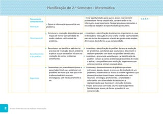 ©Texto. PLIM! Recursos do Professor. Planificações
46
Pensamento
computacional
Abstração
 Extrair a informação essencial de um
problema.
 Criar oportunidades para que os alunos representem
problemas de forma simplificada, concentrando-se na
informação mais importante. Realçar processos relevantes e
secundarizar detalhes e especificidades particulares.
C, D, E, F, I
Decomposição
 Estruturar a resolução de problemas por
etapas de menor complexidade de
modo a reduzir a dificuldade do
problema.
 Incentivar a identificação de elementos importantes e a sua
ordenação na execução de uma tarefa, criando oportunidades
para os alunos decomporem a tarefa em partes mais simples,
diminuindo desta forma a sua complexidade.
Reconheciment
o de padrões
 Reconhecer ou identificar padrões no
processo de resolução de um problema
e aplicar os que se revelam eficazes na
resolução de outros problemas
semelhantes.
 Incentivar a identificação de padrões durante a resolução
de problemas, solicitando que os alunos os descrevam e
realizem previsões com base nos padrões identificados.
 Incentivar a procura de semelhanças e a identificação de
padrões comuns a outros problemas já resolvidos de modo
a aplicar, a um problema em resolução, os processos que
anteriormente se tenham revelado úteis.
Algoritmia
 Desenvolver um procedimento passo a
passo (algoritmo) para solucionar um
problema de modo que este possa ser
implementado em recursos
tecnológicos, sem necessariamente o
ser.
 Promover o desenvolvimento de práticas que visem
estruturar, passo a passo, o processo de resolução de um
problema, incentivando os alunos a criarem algoritmos que
possam descrever essas etapas nomeadamente com
recurso à tecnologia, promovendo a criatividade e
valorizando uma diversidade de resoluções e
representações que favoreçam a inclusão de todos.
 Propor a discussão com toda a turma sobre algoritmos
familiares aos alunos, de forma a conduzir à sua
compreensão.
Planificação do 2.o
Semestre  Matemática
 