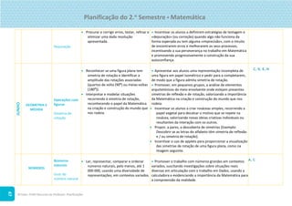 ©Texto. PLIM! Recursos do Professor. Planificações
47
Depuração
 Procurar e corrigir erros, testar, refinar e
otimizar uma dada resolução
apresentada.
 Incentivar os alunos a definirem estratégias de testagem e
«depuração» (ou correção) quando algo não funciona da
forma esperada ou tem alguma «imprecisão», com o intuito
de encontrarem erros e melhorarem os seus processos,
incentivando a sua perseverança no trabalho em Matemática
e promovendo progressivamente a construção da sua
autoconfiança.
JUNHO
GEOMETRIA E
MEDIDA
Operações com
figuras
Simetria de
rotação
 Reconhecer se uma figura plana tem
simetria de rotação e identificar a
amplitude das rotações associadas
(quartos de volta (90º) ou meias-voltas
(180º)).
 Interpretar e modelar situações
recorrendo à simetria de rotação,
reconhecendo o papel da Matemática
na criação e construção do mundo que
nos rodeia.
 Apresentar aos alunos uma representação incompleta de
uma figura em papel isométrico e pedir para a completarem,
de modo que a figura admita simetria de rotação.
 Promover, em pequenos grupos, a análise de elementos
arquitetónicos do meio envolvente onde estejam presentes
simetrias de reflexão e de rotação, valorizando a importância
da Matemática na criação e construção do mundo que nos
rodeia.
 Incentivar os alunos a criar rosáceas simples, recorrendo a
papel vegetal para decalcar o motivo que se repete na
rosácea, valorizando novas ideias criativas individuais ou
resultantes da interação com os outros.
 Propor, a pares, a descoberta de simetrias [Exemplo:
Descobrir se as letras do alfabeto têm simetria de reflexão
e / ou simetria de rotação].
 Incentivar o uso de applets para proporcionar a visualização
das simetrias de rotação de uma figura plana, como na
imagem seguinte.
C, D, E, H
NÚMEROS
Números
naturais
Usos do
número natural
 Ler, representar, comparar e ordenar
números naturais, pelo menos, até 1
000 000, usando uma diversidade de
representações, em contextos variados.
 Promover o trabalho com números grandes em contextos
variados, suscitando investigações sobre situações reais
diversas em articulação com o trabalho em Dados, usando a
calculadora e evidenciando a importância da Matemática para
a compreensão da realidade.
A, C
Planificação do 2.o
Semestre  Matemática
 