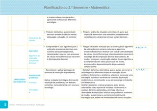 ©Texto. PLIM! Recursos do Professor. Planificações
49
si e pelos colegas, comparando e
apreciando a eficácia de diferentes
estratégias.
Estimativas de
cálculo
 Produzir estimativas que envolvam
decimais através do cálculo mental,
adequadas à situação em contexto.

 Propor a análise de situações concretas em que o que
importa é determinar uma estimativa, estabelecendo
conexões com outras áreas em que surjam decimais
Operações
Algoritmo da
subtração
envolvendo
decimais
 Compreender e usar algoritmo para a
subtração envolvendo decimais com
números até quatro algarismos,
relacionando o seu uso com processos
de cálculo mental formal que recorrem
à decomposição decimal.
 Alargar o trabalho realizado para a construção do algoritmo
da subtração com números naturais ao algoritmo
envolvendo decimais. Analisar com toda a turma exemplos
de cálculo mental formal que intencionalmente recorrem à
estratégia de decomposição decimal dos números, de
modo a promover a construção coletiva de um algoritmo e
a compreensão dos vários passos que ele oculta,
promovendo o desenvolvimento do pensamento
computacional.
A, B, C, D, E, F
CAPACIDADES
MATEMÁTICAS
Resolução de
problemas
Processo
Estratégias
v
 Reconhecer e aplicar as etapas do
processo de resolução de problemas.
Aplicar e adaptar estratégias diversas de
resolução de problemas, em diversos
contextos, nomeadamente com recurso à
tecnologia.
 Solicitar, de forma, sistemática, que os alunos percorram e
reconheçam as diferentes etapas de resolução de um
problema (interpretar o problema, selecionar e executar uma
estratégia, e avaliar o resultado no contexto da situação
problemática), incentivando- a sua perseverança no trabalho
em Matemática.
Acolher resoluções criativas propostas pelos alunos,
valorizando o seu espírito de iniciativa e autonomia, e
analisar, de forma sistemática, com toda a turma, a
diversidade de resoluções relativas aos problemas resolvidos,
de modo a proporcionar o conhecimento coletivo de
estratégias que podem ser mobilizadas em outras situações:
C, D, E, F, I
Planificação do 2.o
Semestre  Matemática
 
