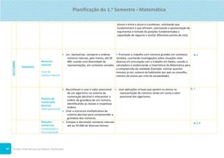 ©Texto. PLIM! Recursos do Professor. Planificações
5
alunos e entre o aluno e o professor, solicitando que
fundamentem o que afirmam, valorizando a apresentação de
argumentos e tomada de posições fundamentadas e
capacidade de negociar e aceitar diferentes pontos de vista.
OUTUBRO
NÚMEROS
Números
naturais
Usos do
número natural
 Ler, representar, comparar e ordenar
números naturais, pelo menos, até 50
000, usando uma diversidade de
representações, em contextos variados.
 Promover o trabalho com números grandes em contextos
variados, suscitando investigações sobre situações reais
diversas em articulação com o trabalho em Dados, usando a
calculadora e evidenciando a importância da Matemática para
a compreensão da realidade [Exemplo: estimar quantos
minutos já vivi, número de habitantes por país ou concelho,
número de alunos por ciclo de escolaridade].
A, C
Sistema de
numeração
decimal
Valor posicional
 Reconhecer e usar o valor posicional
de um algarismo no sistema de
numeração decimal e interpretar a
ordem de grandeza de um número,
identificando as classes e respetivas
ordens.
 Usar a estrutura multiplicativa do
sistema decimal para compreender a
grandeza dos números.
 Usar aplicações virtuais que apoiem os alunos na
representação de números tendo em conta o valor
posicional dos algarismos.
A, I
Relações
numéricas
Composição e
decomposição
 Compor e decompor números naturais
até ao 50 000 de diversas formas.
A, C, F
Planificação do 1.o
Semestre  Matemática
 