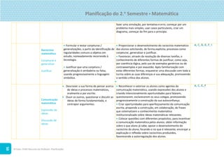 ©Texto. PLIM! Recursos do Professor. Planificações
50
fazer uma simulação, por tentativa e erro, começar por um
problema mais simples, usar casos particulares, criar um
diagrama, começar do fim para o princípio.
Raciocínio
matemático
Conjeturar e
generalizar
Justificar
 Formular e testar conjeturas /
generalizações, a partir da identificação de
regularidades comuns a objetos em
estudo, nomeadamente recorrendo à
tecnologia.
 Justificar que uma conjetura /
generalização é verdadeira ou falsa,
usando progressivamente a linguagem
simbólica.
 Proporcionar o desenvolvimento do raciocínio matemático
dos alunos solicitando, de forma explícita, processos como
conjeturar, generalizar e justificar.
 Favorecer, através da resolução de diversas tarefas, o
conhecimento de diferentes formas de justificar, como seja,
por coerência lógica, pelo uso de exemplos genéricos ou de
contraexemplos e por exaustão. Após familiarização com
estas diferentes formas, orquestrar uma discussão com toda a
turma sobre as suas diferenças e sua adequação, promovendo
o sentido crítico dos alunos.

A, C, D, E, F, I
Comunicação
matemática
Expressão de
ideias
Discussão de
ideias
 Descrever a sua forma de pensar acerca
de ideias e processos matemáticos,
oralmente e por escrito.
 Ouvir os outros, questionar e discutir as
ideias de forma fundamentada, e
contrapor argumentos.
 Reconhecer e valorizar os alunos como agentes da
comunicação matemática, usando expressões dos alunos e
criando intencionalmente oportunidades para falarem,
questionarem, esclarecerem os seus colegas, promovendo
progressivamente a construção da sua autoconfiança.
 Criar oportunidades para aperfeiçoamento da comunicação
escrita, propondo a construção, em colaboração, de frases
que sistematizem o conhecimento matemático
institucionalizado sobre ideias matemáticas relevantes.
 Colocar questões com diferentes propósitos, para incentivar
a comunicação matemática pelos alunos: obter informação
sobre o que aluno já sabe; apoiar o desenvolvimento do
raciocínio do aluno, focando-o no que é relevante; encorajar a
explicação e reflexão sobre raciocínios produzidos,
favorecendo a autorregulação dos alunos.
A, C, E, F
Planificação do 2.o Semestre  Matemática
 