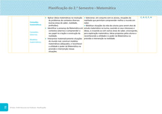 ©Texto. PLIM! Recursos do Professor. Planificações
51
Conexões
matemáticas
Conexões
externas
Modelos
matemáticos
 Aplicar ideias matemáticas na resolução
de problemas de contextos diversos
(outras áreas do saber, realidade,
profissões).
 Identificar a presença da Matemática em
contextos externos e compreender o
seu papel na criação e construção da
realidade.
 Interpretar matematicamente situações
do mundo real, construir modelos
matemáticos adequados, e reconhecer
a utilidade e poder da Matemática na
previsão e intervenção nessas
situações.
 Selecionar, em conjunto com os alunos, situações da
realidade que permitam compreender melhor o mundo em
redor.
 Mobilizar situações da vida dos alunos para serem alvo de
estudo matemático na turma, ouvindo os seus interesses e
ideias, e cruzando-as com outras áreas do saber, encorajando,
para exploração matemática, ideias propostas pelos alunos e
reconhecendo a utilidade e o poder da Matemática na
previsão e intervenção na realidade.
C, D, E, F, H
Planificação do 2.o Semestre  Matemática
 