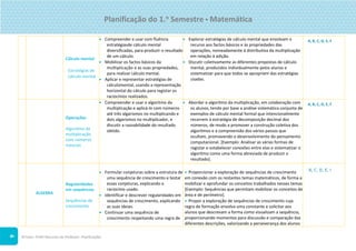 ©Texto. PLIM! Recursos do Professor. Planificações
6
Cálculo mental
Estratégias de
cálculo mental
 Compreender e usar com fluência
estratégiasde cálculo mental
diversificadas, para produzir o resultado
de um cálculo.
 Mobilizar os factos básicos da
multiplicação e as suas propriedades,
para realizar cálculo mental.
 Aplicar e representar estratégias de
cálculomental, usando a representação
horizontal do cálculo para registar os
raciocínios realizados.
 Explorar estratégias de cálculo mental que envolvam o
recurso aos factos básicos e às propriedades das
operações, nomeadamente à distributiva da multiplicação
em relação à adição.
 Discutir coletivamente as diferentes propostas de cálculo
mental, produzidos individualmente pelos alunos e
sistematizar para que todos se apropriem das estratégias
usadas.
A, B, C, D, E, F
Operações
Algoritmo da
multiplicação
com números
naturais
 Compreender e usar o algoritmo da
multiplicação e aplicá-lo com números
até três algarismos no multiplicando e
dois algarismos no multiplicador, e
discutir a razoabilidade do resultado
obtido.
 Abordar o algoritmo da multiplicação, em colaboração com
os alunos, tendo por base a análise sistemática conjunta de
exemplos de cálculo mental formal que intencionalmente
recorrem à estratégia de decomposição decimal dos
números, de modo a promover a construção coletiva dos
algoritmos e a compreensão dos vários passos que
ocultam, promovendo o desenvolvimento do pensamento
computacional. [Exemplo: Analisar as várias formas de
registar e estabelecer conexões entre elas e sistematizar o
algoritmo como uma forma abreviada de produzir o
resultado].
A, B, C, D, E, F
ÁLGEBRA
Regularidades
em sequências
Sequências de
crescimento
 Formular conjeturas sobre a estrutura de
uma sequência de crescimento e testar
essas conjeturas, explicando o
raciocínio usado.
 Identificar e descrever regularidades em
sequências de crescimento, explicando
as suas ideias.
 Continuar uma sequência de
crescimento respeitando uma regra de
 Proporcionar a exploração de sequências de crescimento
em conexão com os restantes temas matemáticos, de forma a
mobilizar e aprofundar os conceitos trabalhados nesses temas
[Exemplo: Sequências que permitam mobilizar os conceitos de
área e de perímetro].
 Propor a exploração de sequências de crescimento cuja
regra de formação envolva uma constante e solicitar aos
alunos que descrevam a forma como visualizam a sequência,
proporcionando momentos para discussão e comparação das
diferentes descrições, valorizando a perseverança dos alunos
B, C, D, E, I
Planificação do 1.o
Semestre  Matemática
 