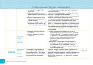 ©Texto. PLIM! Recursos do Professor. Planificações
7
formação dada ou regularidades
identificadas.
 Estabelecer a correspondência entre a
ordem do termo de uma sequência e o
termo.
 Prever um termo não visível de uma
sequência pictórica de crescimento e
justificar a previsão.
 Descrever em linguagem natural a regra
de formação de uma sequência de
crescimento, explicando as suas ideias.
no trabalho em Matemática [Exemplo: Explorar sequências
tais como a seguinte].
 Solicitar aos alunos que registem em tabelas a forma como
visualizam o crescimento de uma sequência.
 Conduzir a discussão com a turma no sentido de comparar a
eficácia de diferentes tipos de tabelas de registo.
 Promover a construção da generalização, mobilizando toda
a turma para a descoberta da regra de formação de uma
sequência de crescimento, valorizando a colaboração entre os
alunos. Os alunos deverão formular as suas conjeturas e testá-
las nos termos visíveis da sequência, reconhecendo se são ou
não válidas. Em exploração coletiva, corrigir e aperfeiçoar as
conjeturas apresentadas, de forma a construir uma regra de
formação válida.
Expressões e
relações
Igualdades
aritméticas
 Reconhecer expressões numéricas
equivalentes.
 Completar igualdades aritméticas,
justificando.
 Orquestrar discussões com toda a turma em que se
apresentem igualdades (verdadeiras e falsas), envolvendo
a adição, a subtração, a multiplicação e a divisão e solicitar
aos alunos que se manifestem sobre a sua veracidade e
justifiquem as suas ideias, proporcionando feedback
individual aos alunos de modo a favorecer a sua
autorregulação.
 Propor tarefas para completar igualdades aritméticas,
envolvendo a multiplicação e a divisão com números
naturais, fazendo uso das propriedades. O foco das
comparações deve ser na estrutura das expressões e não
no resultado das operações.
CAPACIDADES
MATEMÁTICAS
Resolução de
problemas
Processo
Estratégias
 Reconhecer e aplicar as etapas do
processo de resolução de problemas.
 Formular problemas a partir de uma
situação dada, em contextos diversos
(matemáticos e não matemáticos).
 Solicitar, de forma, sistemática, que os alunos percorram e
reconheçam as diferentes etapas de resolução de um
problema (interpretar o problema, selecionar e executar uma
estratégia, e avaliar o resultado no contexto da situação
problemática), incentivando- a sua perseverança no trabalho
em Matemática.
C, D, E, F, I
Planificação do 1.o
Semestre  Matemática
 
