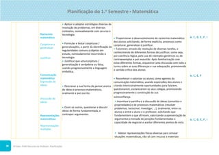 ©Texto. PLIM! Recursos do Professor. Planificações
8
Raciocínio
matemático
Conjeturar e
generalizar
Justificar
Comunicação
matemática
Expressão de
ideias
Discussão de
ideias
Representações
matemáticas
Representações
múltiplas
 Aplicar e adaptar estratégias diversas de
resolução de problemas, em diversos
contextos, nomeadamente com recurso à
tecnologia.
 Formular e testar conjeturas /
generalizações, a partir da identificação de
regularidades comuns a objetos em
estudo, nomeadamente recorrendo à
tecnologia.
 Justificar que uma conjetura /
generalização é verdadeira ou falsa,
usando progressivamente a linguagem
simbólica.
 Descrever a sua forma de pensar acerca
de ideias e processo matemáticos,
oralmente e por escrito.
 Ouvir os outros, questionar e discutir
ideias de forma fundamentada, e
contrapor argumentos.
 Proporcionar o desenvolvimento do raciocínio matemático
dos alunos solicitando, de forma explícita, processos como
conjeturar, generalizar e justificar.
 Favorecer, através da resolução de diversas tarefas, o
conhecimento de diferentes formas de justificar, como seja,
por coerência lógica, pelo uso de exemplos genéricos ou de
contraexemplos e por exaustão. Após familiarização com
estas diferentes formas, orquestrar uma discussão com toda a
turma sobre as suas diferenças e sua adequação, promovendo
o sentido crítico dos alunos.
 Reconhecer e valorizar os alunos como agentes da
comunicação matemática, usando expressões dos alunos e
criando intencionalmente oportunidades para falarem,
questionarem, esclarecerem os seus colegas, promovendo
progressivamente a construção da sua
autoconfiança.
• Incentivar a partilha e a discussão de ideias (conceitos e
propriedades) e de processos matemáticos (resolver
problemas, raciocinar, investigar, …), oralmente, entre os
alunos e entre o aluno e o professor, solicitando que
fundamentem o que afirmam, valorizando a apresentação de
argumentos e tomada de posições fundamentadas e
capacidade de negociar e aceitar diferentes pontos de vista.
• Adotar representações físicas diversas para simular
situações matemáticas, não só com recurso a materiais
A, C, D, E, F, I
A, C, E, F
A, C, D, E, F, I
Planificação do 1.o Semestre  Matemática
 