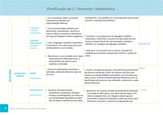 ©Texto. PLIM! Recursos do Professor. Planificações
9
Linguagem
simbólica
matemática
Conexões
matemáticas
Conexões
internas
 Ler e interpretar ideias e processos
matemáticos expressos por
representações diversas.
 Usar representações múltiplas para
demonstrar compreensão, raciocinar e
exprimir ideias e processos matemáticos,
em especial linguagem verbal e diagramas.
 Usar a linguagem simbólica matemática
e reconhecer o seu valor para comunicar
sinteticamente e com precisão.
 Reconhecer e usar conexões entre ideias
matemáticas de diferentes temas, e
compreender esta ciência como
coerente e articulada.
manipuláveis, mas também com a dramatização de processos
durante a resolução de problemas.
• Incentivar o uso progressivo de linguagem simbólica
matemática. Confrontar os alunos com descrições de uma
mesma situação através de representações múltiplas e
identificar as vantagens da linguagem simbólica.
• Selecionar, em conjunto com os alunos, situações da
realidade que permitam compreender melhor o mundo em
redor.
C, D, E, F, H
NOVEMBRO
GEOMETRIA E
MEDIDA
Sólidos
Planificações
 Construir planificações de prismas e
pirâmides, utilizando diferentes tipos de
recursos.
 Propor, em pequenos grupos, a descoberta de planificações
de prismas e pirâmides a partir do contorno das faces das
mesmas ou usando polígonos encaixáveis. Em discussão com
toda a turma, orientar a identificação das diferenças entre as
planificações dos prismas e das pirâmides, justificando a razão
dessas diferenças.
C, D, E
Figuras planas
Quadriláteros
• Classificar hierarquicamente
quadriláteros (quadrado, retângulo,
losango e paralelogramo) com base nas
suas propriedades (igualdade de lados,
tipo de ângulos, paralelismo dos lados).
• Apresentar um conjunto variado de quadriláteros [Exemplo:
Com todos os lados iguais, com lados opostos iguais, com
todos os ângulos retos, com ângulos opostos iguais,]
recorrendo a material manipulável e pedir aos alunos para
formarem conjuntos e usarem essa organização para
C, E, I
Planificação do 1.o
Semestre  Matemática
 