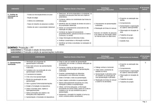 Pág. 2
UNIDADES Conteúdos Objetivos Gerais e Descritores
Estratégias
aprendizagem/Recursos
Instrumentos de Avaliação
Nº de tempos
Letivos
4 – Análise de
informação na
Internet
 Fontes de informação/direitos de autor
 Noção de plágio
 Critérios de credibilidade
 Fases do trabalho de pesquisa e análise
 Direitos de autor e propriedade intelectual
 Selecionar, de forma sistemática e consistente, os
resultados da pesquisa feita face aos objetivos
pretendidos;
 Conhecer critérios de credibilidade das fontes de
informação;
 Identificar atos de violação de direitos de autor e
de propriedade intelectual;
 Adotar um comportamento consciente de não
realização de plágio;
 Conhecer as regras de licenciamento
proprietário/aberto, gratuito/comercial e Creative
Commons, ou similar;
 Coligir informação de diferentes fontes;
 Analisar e sistematizar a informação recolhida;
 Identificar as fontes consultadas na realização do
trabalho.
 Visionamento de apresentações
multimédia.
 Realização de fichas do manual.
Executar um trabalho de pesquisa
e de análise de informação obtida
na Internet sobre um dado tema.
 Empenho na realização das
tarefas.
 Comportamento.
 Apresentação e organização
do caderno diário/portefólio
 Observação em situação de
aula.
 Trabalhos de grupo
 Trabalhos de projeto
 Questão Aula
3
DOMÍNIO: Produção – P7
SUBDOMÍNIO 1: Produção e edição de documentos
SUBDOMÍNIO 2: Produção e edição de apresentações multimédia
UNIDADES CONTEÚDOS Objetivos Gerais e Descritores
Estratégias
aprendizagem/Recursos Instrumentos de Avaliação
Nº de tempos
Letivos
2 – Apresentações
multimédia
 Introdução aos programas de
apresentações multimédia
 Erros mais comuns nas apresentações
multimédia
 Cuidados a ter na construção de uma
apresentação multimédia
 O ambiente de trabalho
 Criar uma nova apresentação
 Modos de visualização de uma
apresentação
 Abrir e guardar ficheiros/apresentações
 Edição e formatação de diapositivos
 Inserir e formatar texto; objetos e
hiperligações/ações
 Aplicar animações aos objetos e às
transições entre diapositivos
 Apresentação e Impressão de diapositivos
 Criar ou usar um modelo de apresentação
multimédia com formato e conteúdo adequado ao
fim proposto;
 Conhecer e aplicar as boas regras de
organização de informação em apresentações
multimédia;
 Guardar a apresentação em diferentes
localizações e com diferentes formatos;
 Editar e formatar o texto da apresentação;
 Inserir objetos multimédia na apresentação;
 Aplicar adequadamente esquemas de cores,
transições e efeitos na apresentação;
 Utilizar, de forma adequada, a informação
proveniente de outras fontes, tendo em conta os
cuidados a ter na sua transferência para a
apresentação;
 Apresentar o resultado do trabalho à turma (ou
noutro contexto público semelhante).
 Diálogo vertical e horizontal
 Vídeo sobre o ambiente de
trabalho do Word.
 Apresentação multimédia sobre
os cuidados na construção de
uma apresentação multimédia.
 Realização de fichas do manual
e caderno de atividades.
 Empenho na realização das
tarefas.
 Comportamento.
 Apresentação e organização
do caderno diário/portefólio
 Observação em situação de
aula.
 Trabalhos de pares
 Trabalhos de projeto
5
 