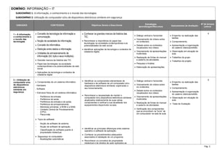 Pág. 3
DOMÍNIO: INFORMAÇÃO – I7
SUBDOMÍNIO 1: A informação, o conhecimento e o mundo das tecnologias
SUBDOMÍNIO 2: Utilização do computador e/ou de dispositivos eletrónicos similares em segurança
UNIDADES CONTEÚDOS Objetivos Gerais e Descritores
Estratégias
aprendizagem/Recursos Instrumentos de Avaliação
Nº de tempos
Letivos
1 – A informação,
o conhecimento e
o mundo das
tecnologias
 Conceito de tecnologia de informação e
comunicação.
 Noção de sociedade de informação.
 Conceito de informática.
 Distinção entre dados e informação.
 Unidades de armazenamento de
informação (bit, byte e seus múltiplos).
 Grandes marcos da história das TIC
 Papel das tecnologias na sociedade
contemporânea e as potencialidades da web
social.
 Aplicações da tecnologia a contextos de
cidadania digital.
 Conhecer os grandes marcos da história das
TIC;
 Reconhecer a importância do papel das
tecnologias na sociedade contemporânea e as
potencialidades da web social;
 Identificar aplicações da tecnologia a contextos de
cidadania digital;
 Diálogo vertical e horizontal.
 Visionamento de vídeos sobre
os conteúdos.
 Debate sobre os conteúdos
visualizados nos vídeos
 Visionamento de apresentações
multimédia
 Realização de fichas do manual
e caderno de atividades.
 Pesquisa e Análise.
 Elaboração de apresentações
 Empenho na realização das
tarefas.
 Comportamento.
 Apresentação e organização
do caderno diário/portefólio
 Observação em situação de
aula.
 Trabalhos de grupo
 Trabalhos de projeto
4
2 – Utilização do
computador e/ou
de dispositivos
eletrónicos
similares em
segurança
 Componentes de um sistema informático:
- Hardware
- Software
– Estrutura física de um sistema informático:
 Periféricos de entrada.
 Periféricos de saída.
 Periféricos de entrada e de saída.
 Periféricos de armazenamento.
 Memórias primárias: a ROM e a RAM.
 Unidade Central de Processamento
(CPU).
 Placa-mãe.
 Tipos de software
 Noção de software de sistema.
 Noção de software de aplicação.
 Classificação do software quanto à
propriedade intelectual.
 Segurança no computador
 Atualizações automáticas
 Identificar os componentes elementares de
hardware e de software de um computador e/ou
dispositivos eletrónicos similares, explorando o
seu funcionamento;
 Reconhecer a necessidade de manter o
computador e/ou dispositivos eletrónicos similares
atualizados relativamente às suas várias
componentes e verificar a sua atualidade nos
equipamentos disponíveis na sala;
 Identificar as principais diferenças entre sistema
operativo e software de aplicação;
 Conhecer os procedimentos adequados
associados à instalação de um programa;
 Reconhecer os conceitos de propriedade
intelectual e de direitos de autor aplicados ao
 Diálogo vertical e horizontal.
 Visionamento de vídeos sobre
os conteúdos.
 Debate sobre os conteúdos
visualizados nos vídeos
 Visionamento de apresentações
multimédia.
 Realização de fichas do manual
e caderno de atividades.
 Verificação dos componentes
que se encontram na “torre” de
um computador na sala de aula.
 Empenho na realização das
tarefas.
 Comportamento.
 Apresentação e organização
do caderno diário/portefólio
 Observação em situação de
aula.
 Teste de Avaliação
5
 