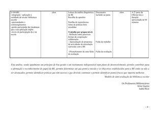 O MABE:                                    idem             Leitura da análise diagnóstica   Documento                idem        A 2ª parte da
-integração / aplicação à                                   da BE                            incluído na pasta                    Oficina tem a
realidade da escola/ biblioteca                             Recolha de opiniões                                                   duração
escolar                                                                                                                           aproximada de 60
-oportunidades e                                            Partilha de experiências:                                             minutos
constrangimentos                                            relato de práticas bem
-gestão participada das mudanças                            sucedidas
que a sua aplicação impõe
-níveis de participação da e na                             Trabalho por grupos/nível:
escola                                                      - Reflexão sobre possíveis
                                                            formas de cooperação/
                                                            colaboração
                                                            - Apresentação de propostas      Ficha de trabalho
                                                            de actividades de articulação
                                                            curricular com a BE

                                                            - Preenchimento de uma ficha     Ficha de avaliação
                                                            de avaliação




Esta análise, sendo igualmente um princípio de boa gestão e um instrumento indispensável num plano de desenvolvimento, permite contribuir para
a afirmação e reconhecimento do papel da BE, permite determinar até que ponto a missão e os objectivos estabelecidos para a BE estão ou não a
ser alcançados, permite identificar práticas que têm sucesso e que deverão continuar e permite identificar pontos fracos que importa melhorar.
                                                                                                       Modelo de auto-avaliação da biblioteca escolar

                                                                                                                        Os Professores Bibliotecários
                                                                                                                                        Artur Guerra
                                                                                                                                         Isabel Reis




                                                                                                                                                 -4-
 