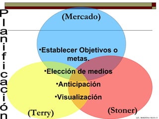 (Mercado) Planificación LIC.  ROSANNA  SILVA  F. Establecer Objetivos o metas. Elección de medios Anticipación Visualización (Stoner) (Terry) 